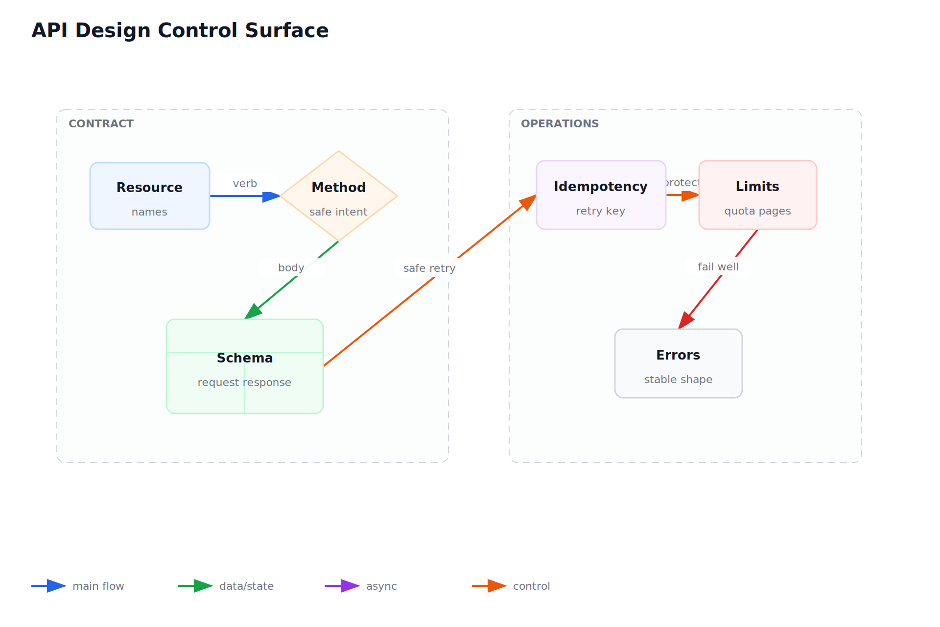 API Design Control Surface