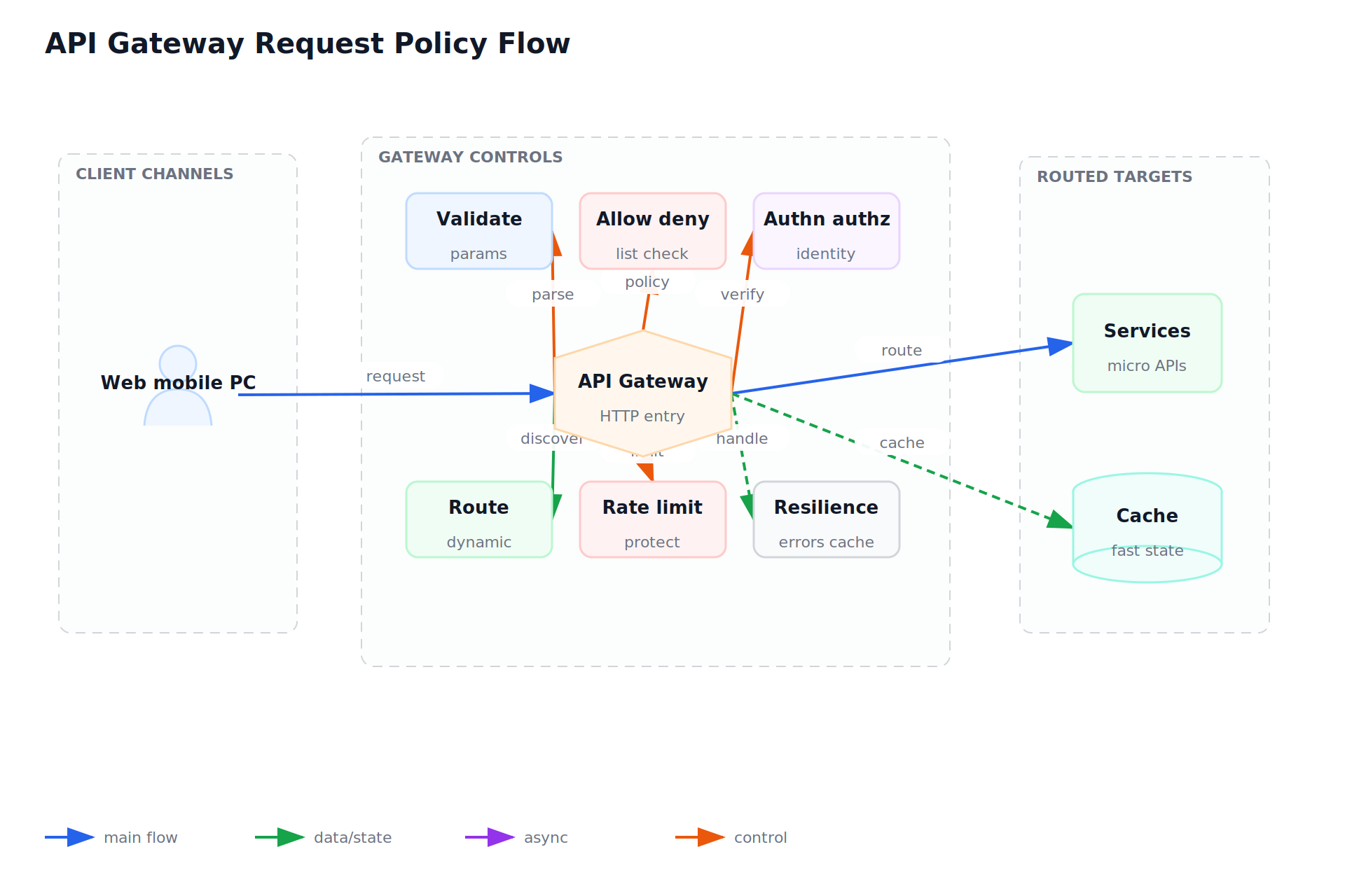 API Gateway Request Policy Flow