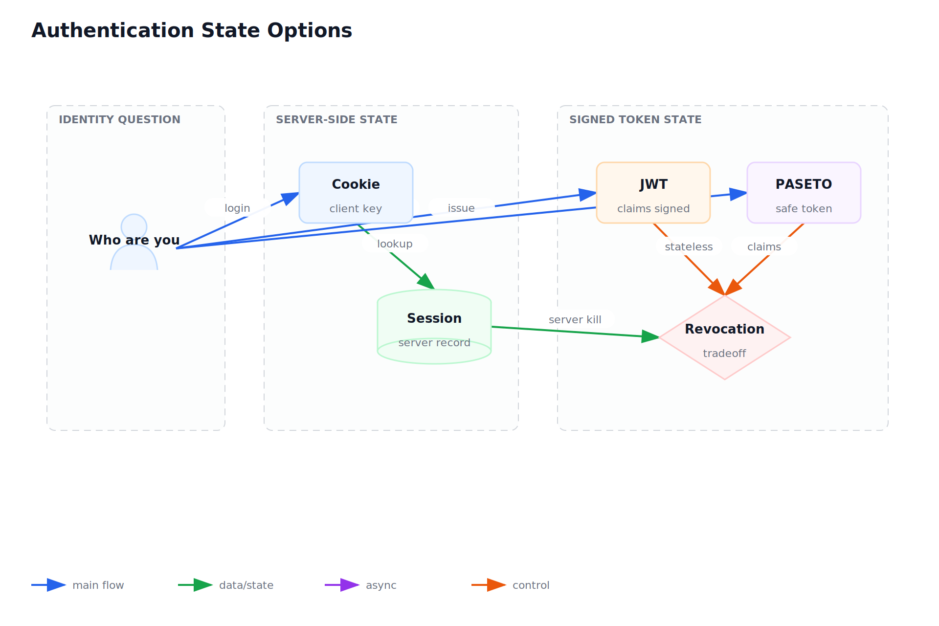 Authentication State Options