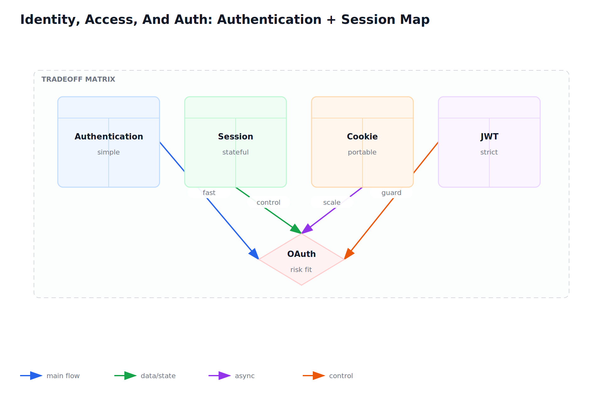 Identity, Access, And Auth: Authentication + Session Map