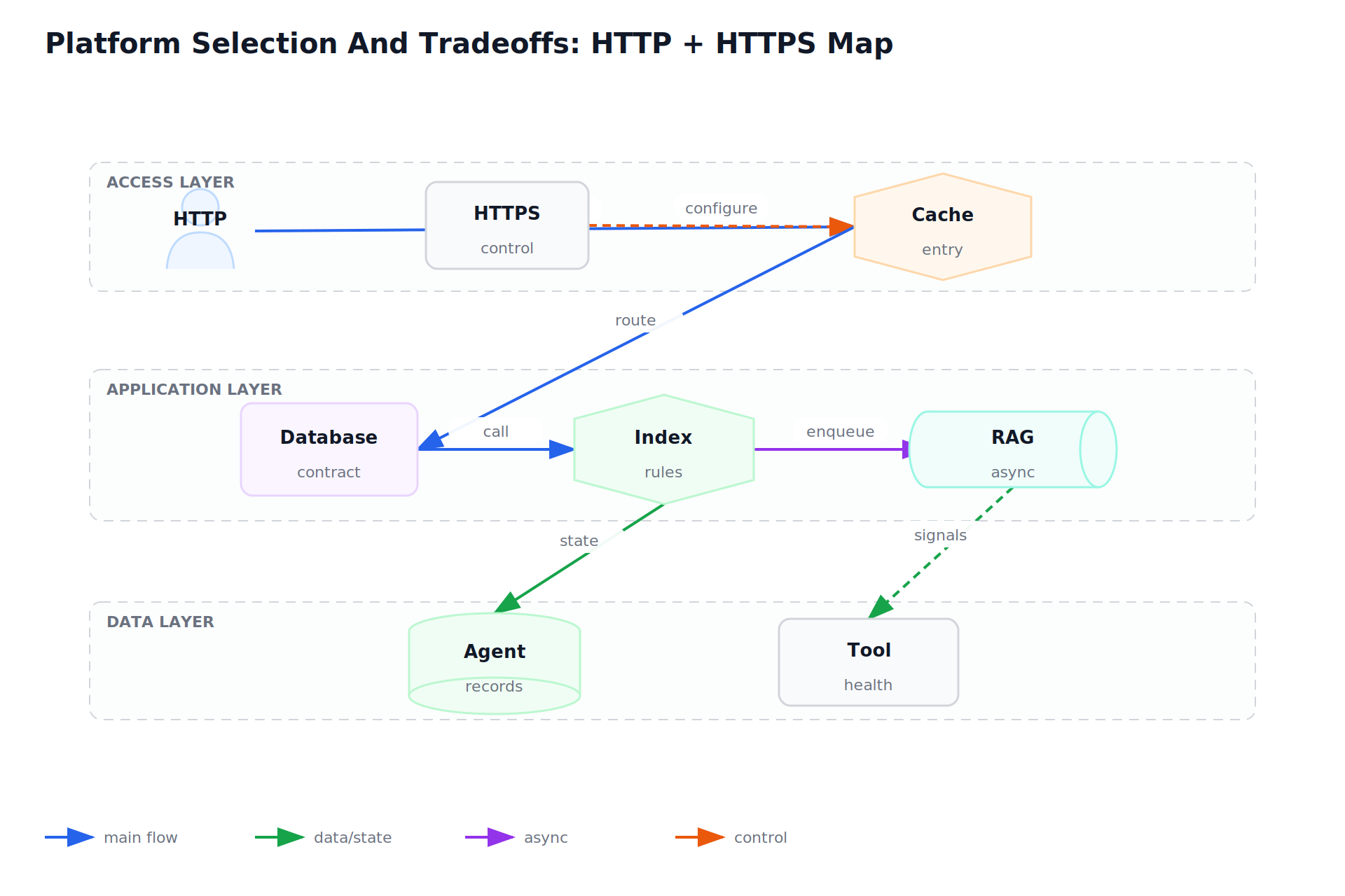 Platform Selection And Tradeoffs: HTTP + HTTPS Map