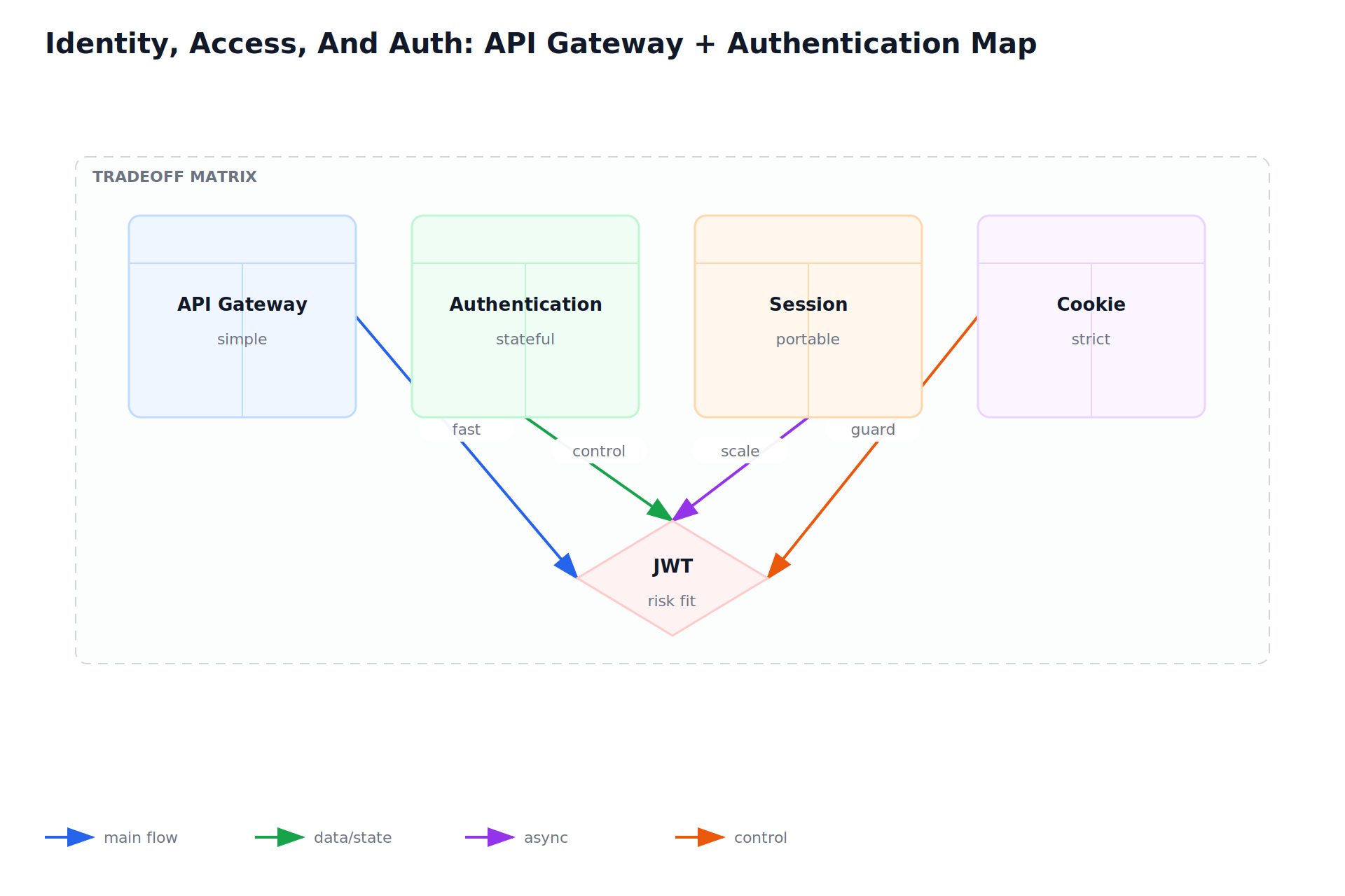 Identity, Access, And Auth: API Gateway + Authentication Map
