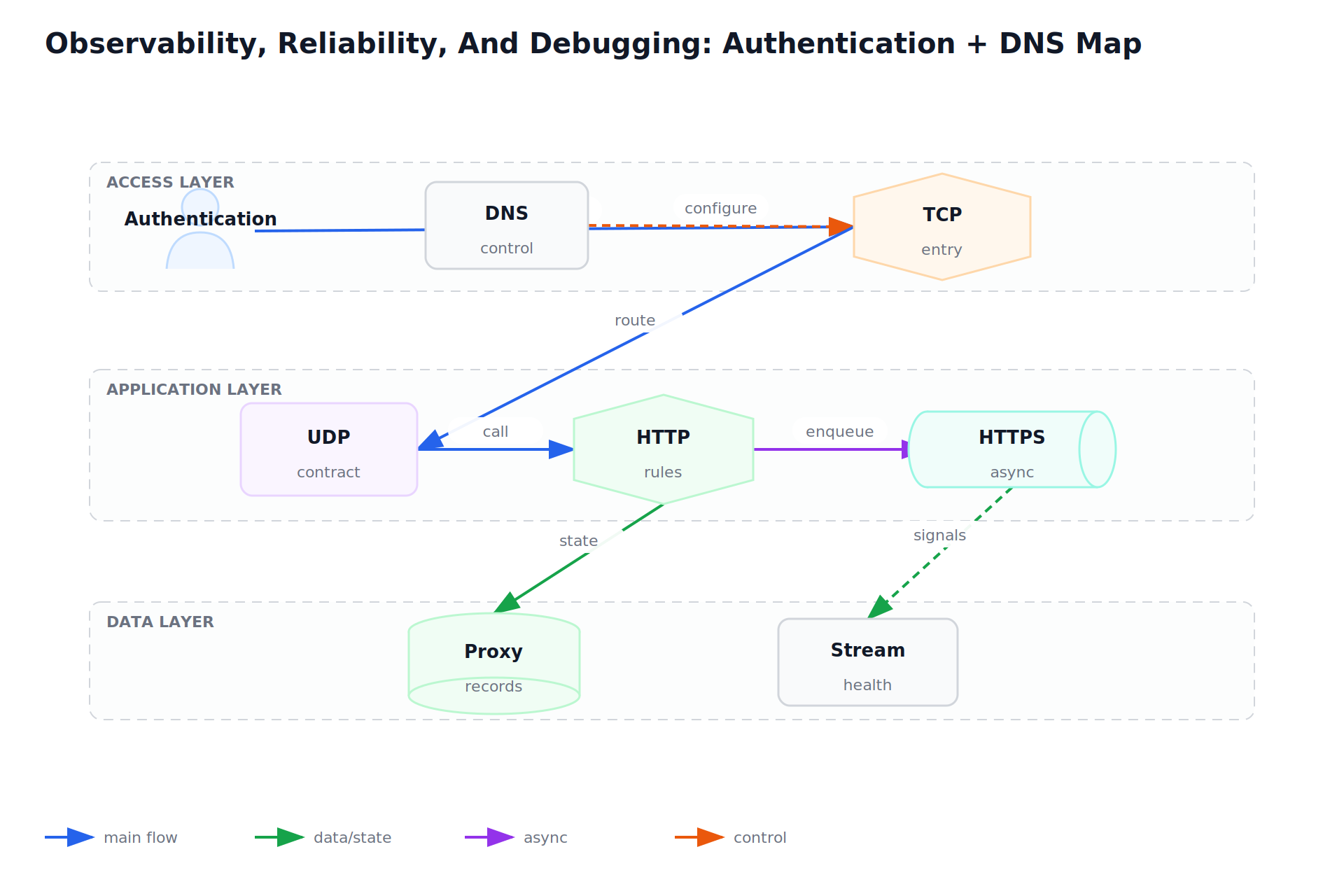 Observability, Reliability, And Debugging: Authentication + DNS Map