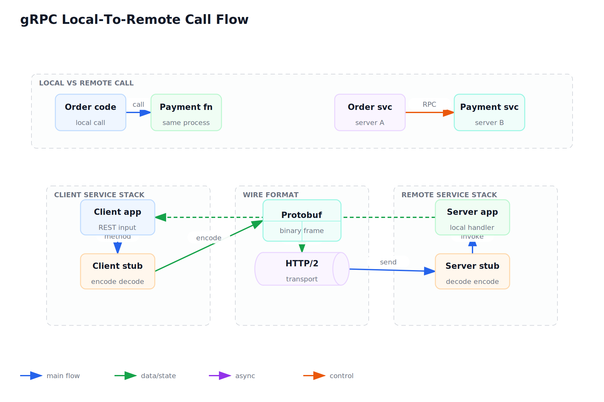 gRPC Local-To-Remote Call Flow