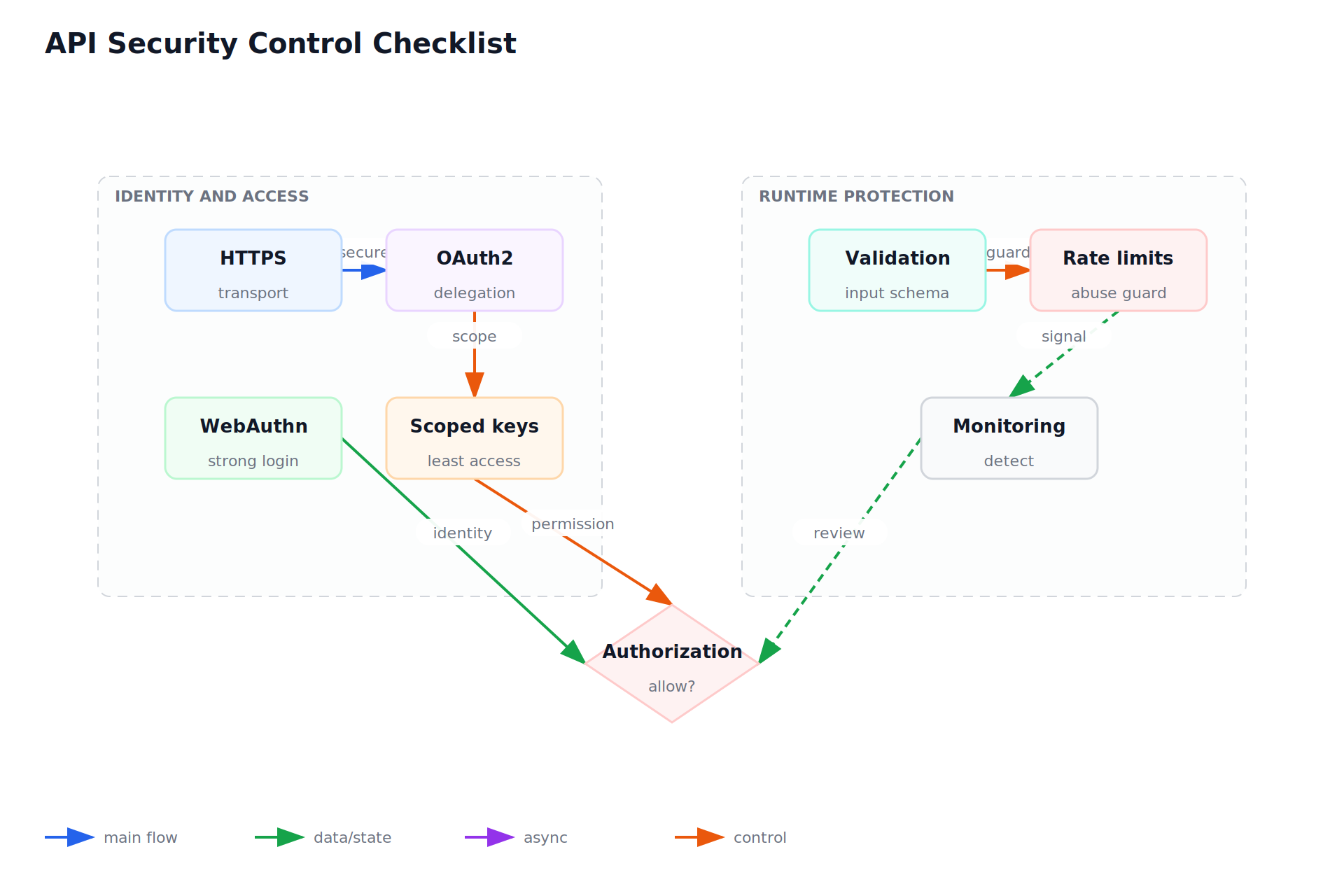 API Security Control Checklist