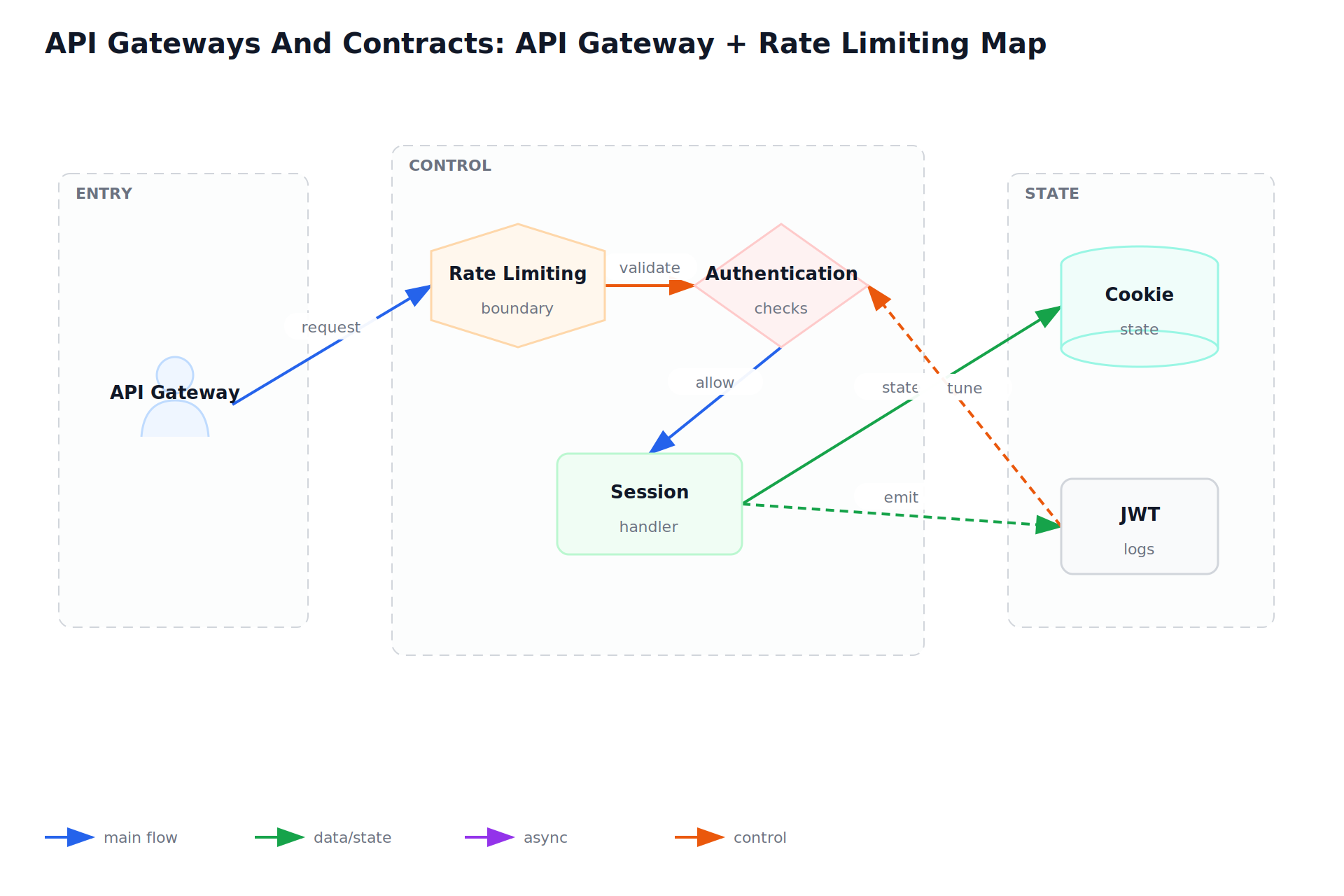 API Gateways And Contracts: API Gateway + Rate Limiting Map