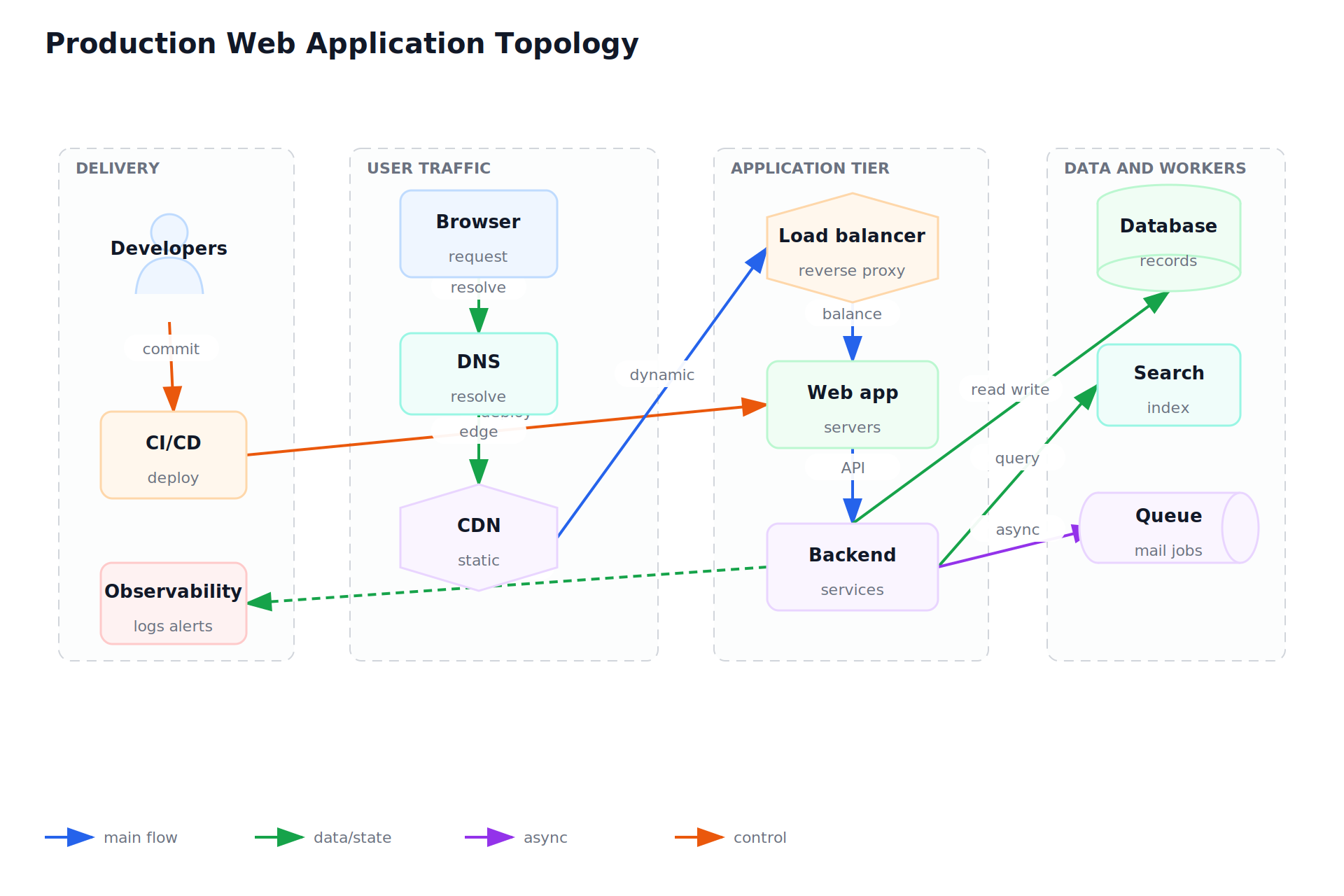 Production Web Application Topology
