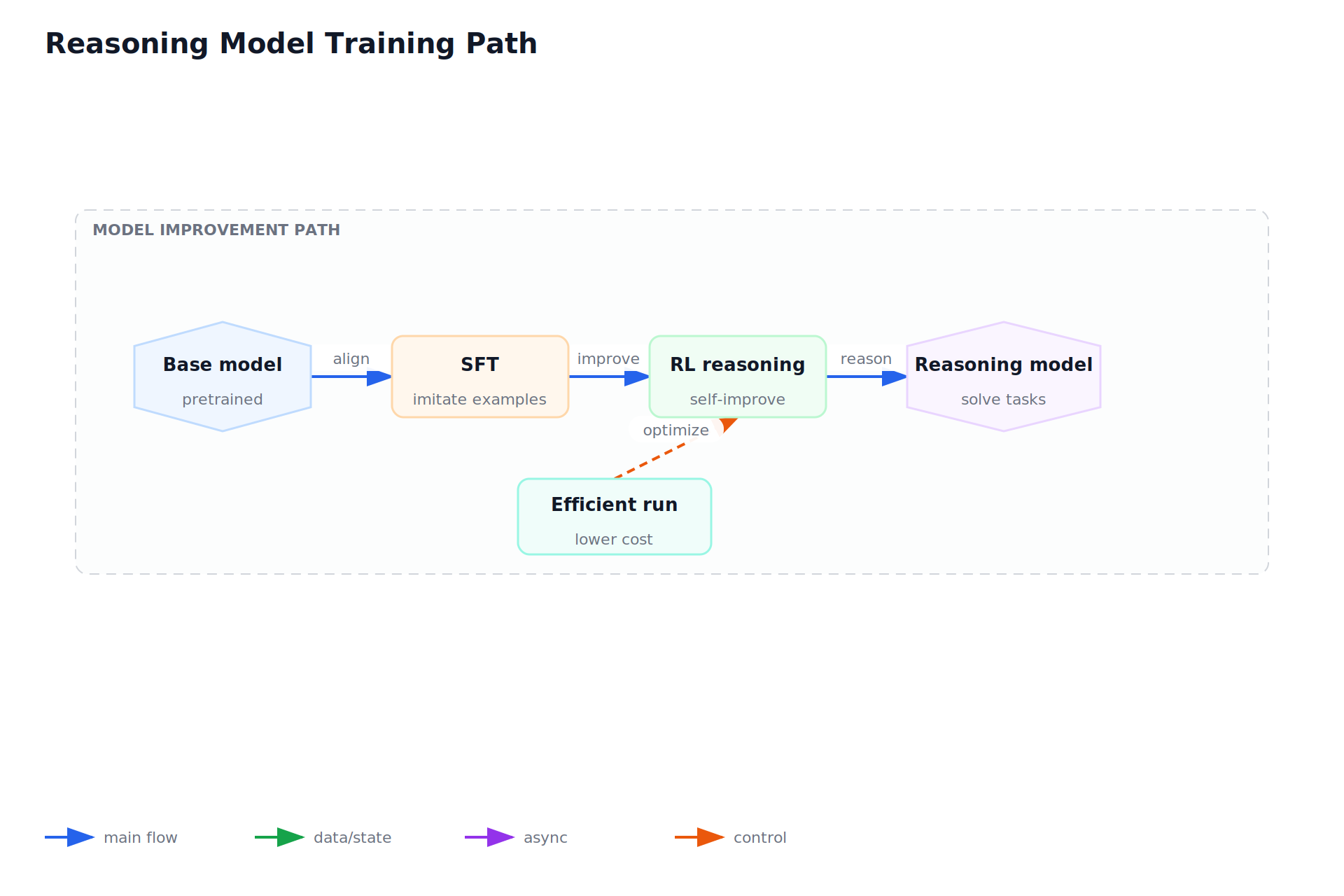 Reasoning Model Training Path