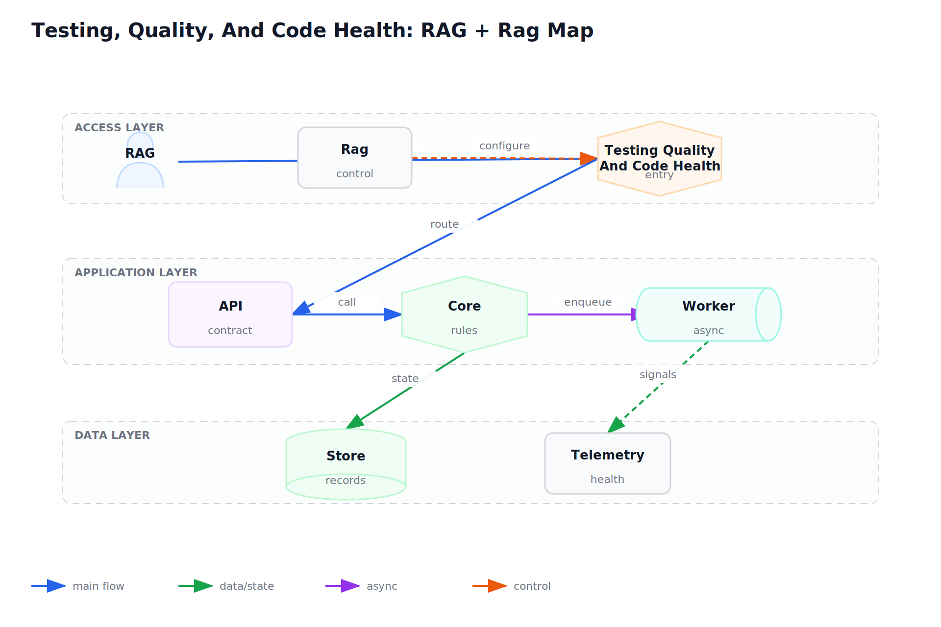 Testing, Quality, And Code Health: RAG + Rag Map