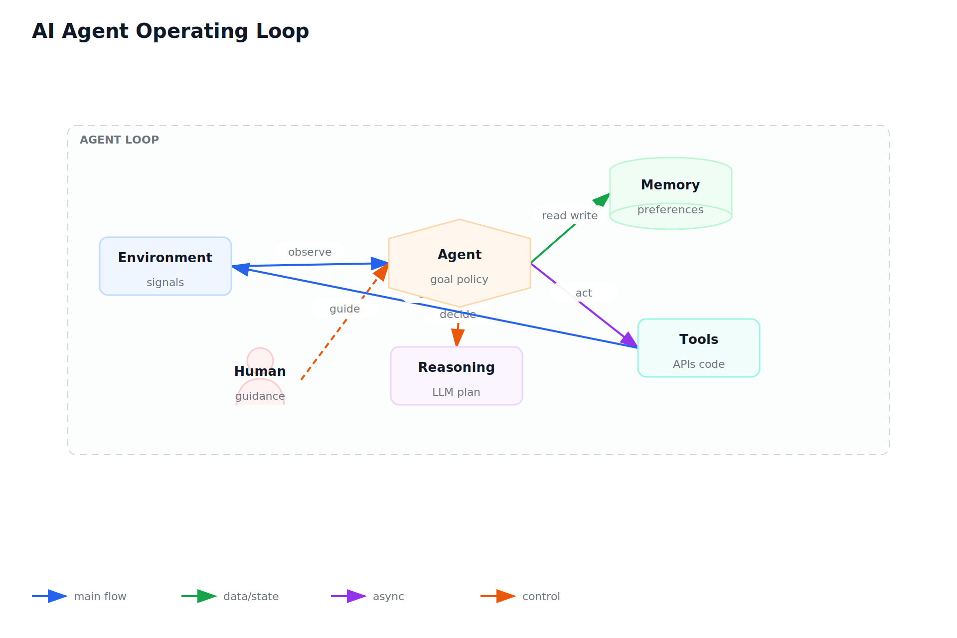 AI Agent Operating Loop