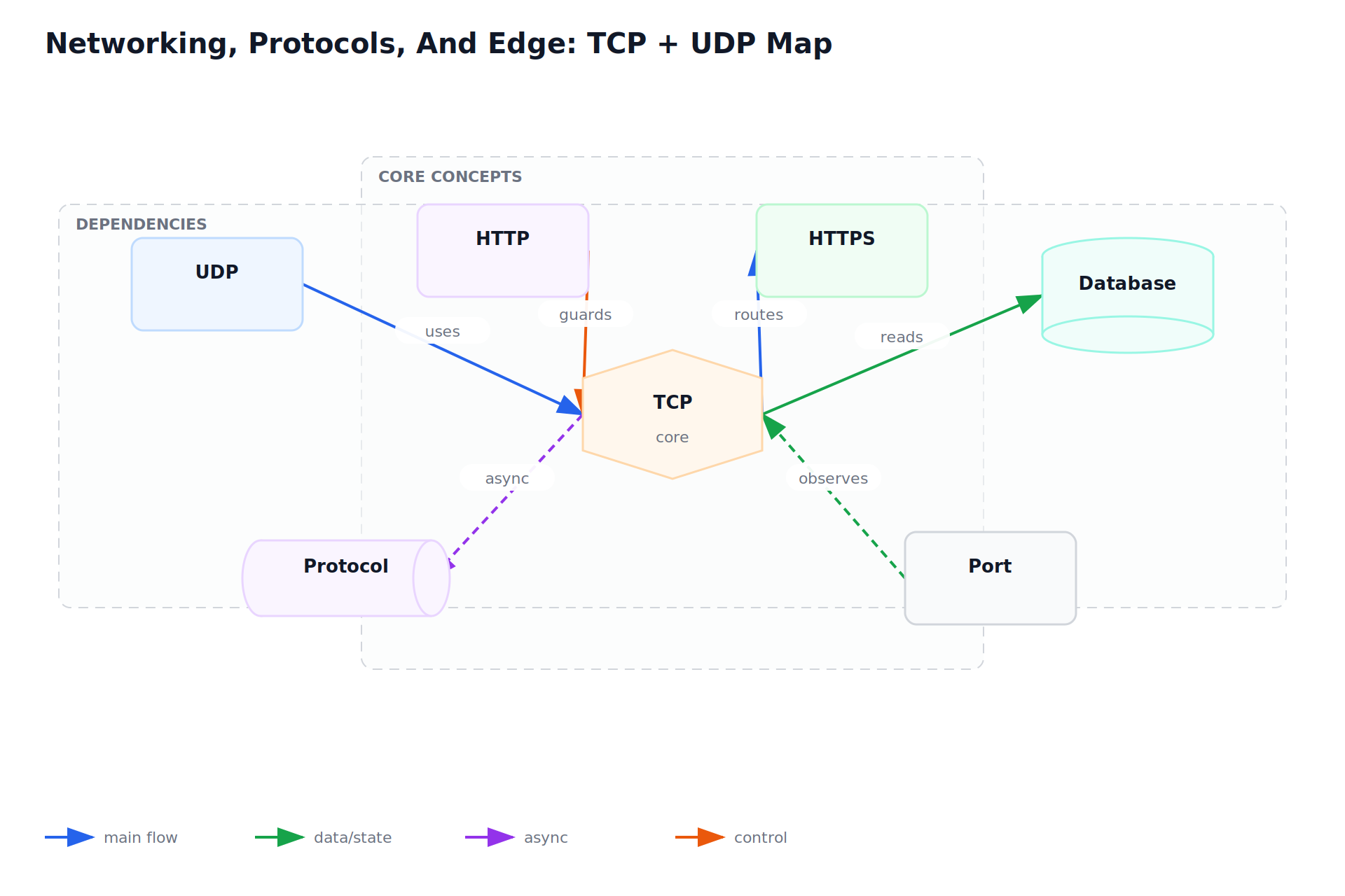 Networking, Protocols, And Edge: TCP + UDP Map