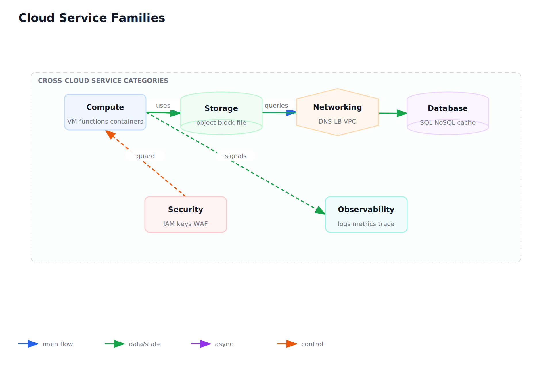 Cloud Service Families