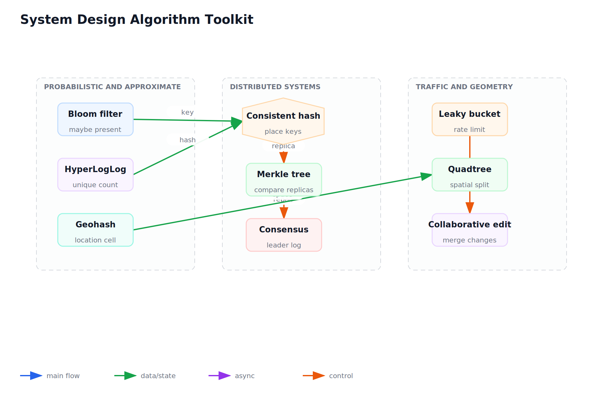 System Design Algorithm Toolkit
