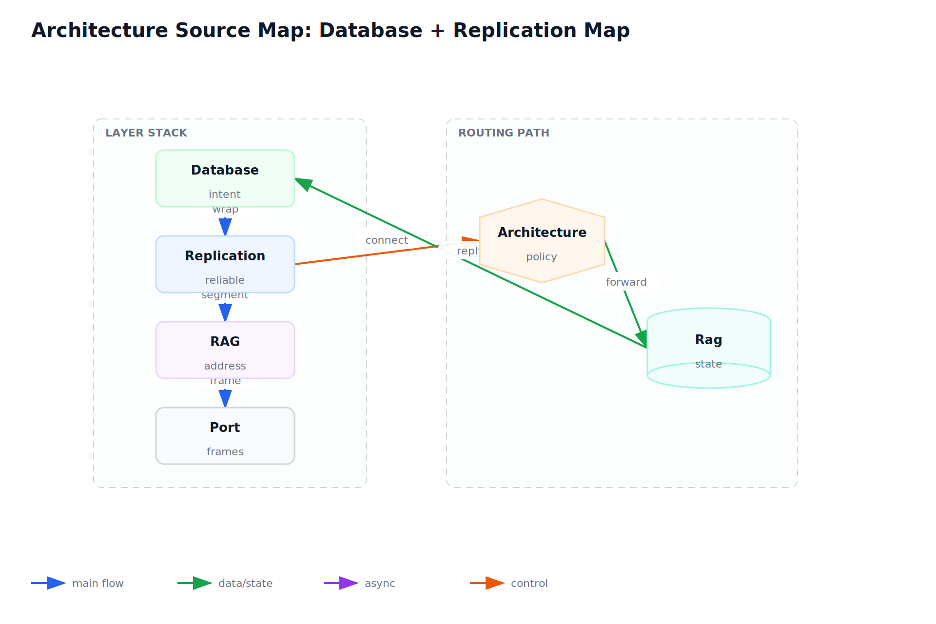 Architecture Source Map: Database + Replication Map