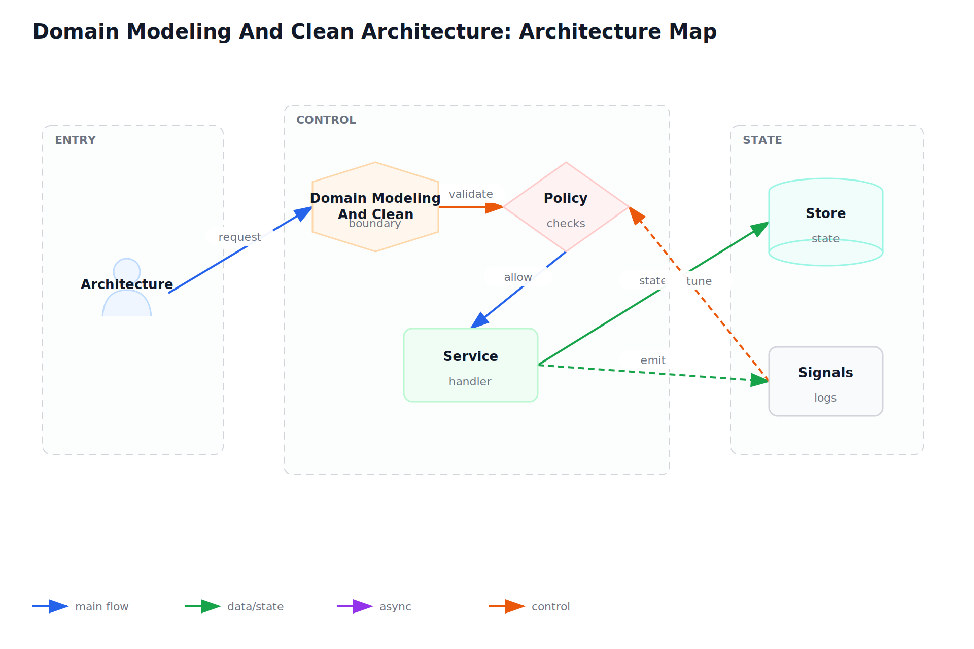 Domain Modeling And Clean Architecture: Architecture Map