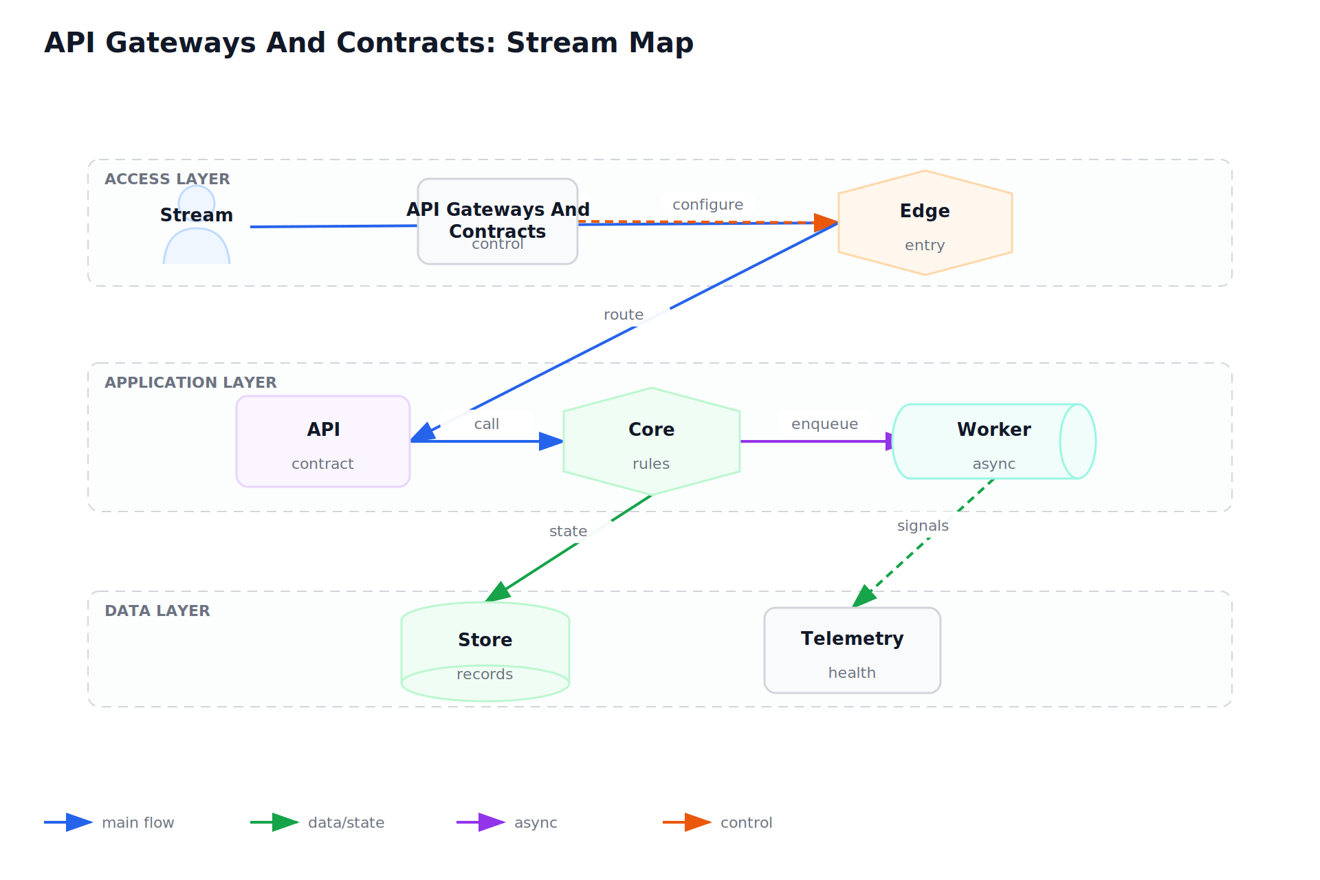 API Gateways And Contracts: Stream Map