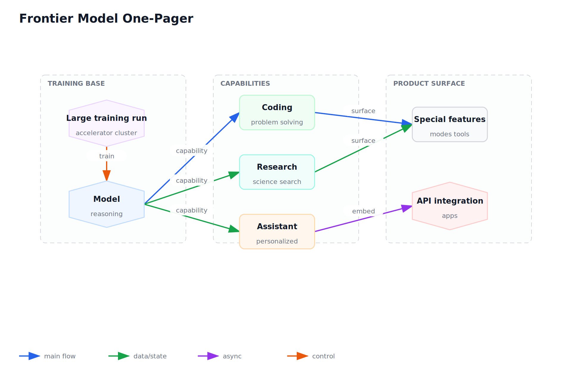Frontier Model One-Pager