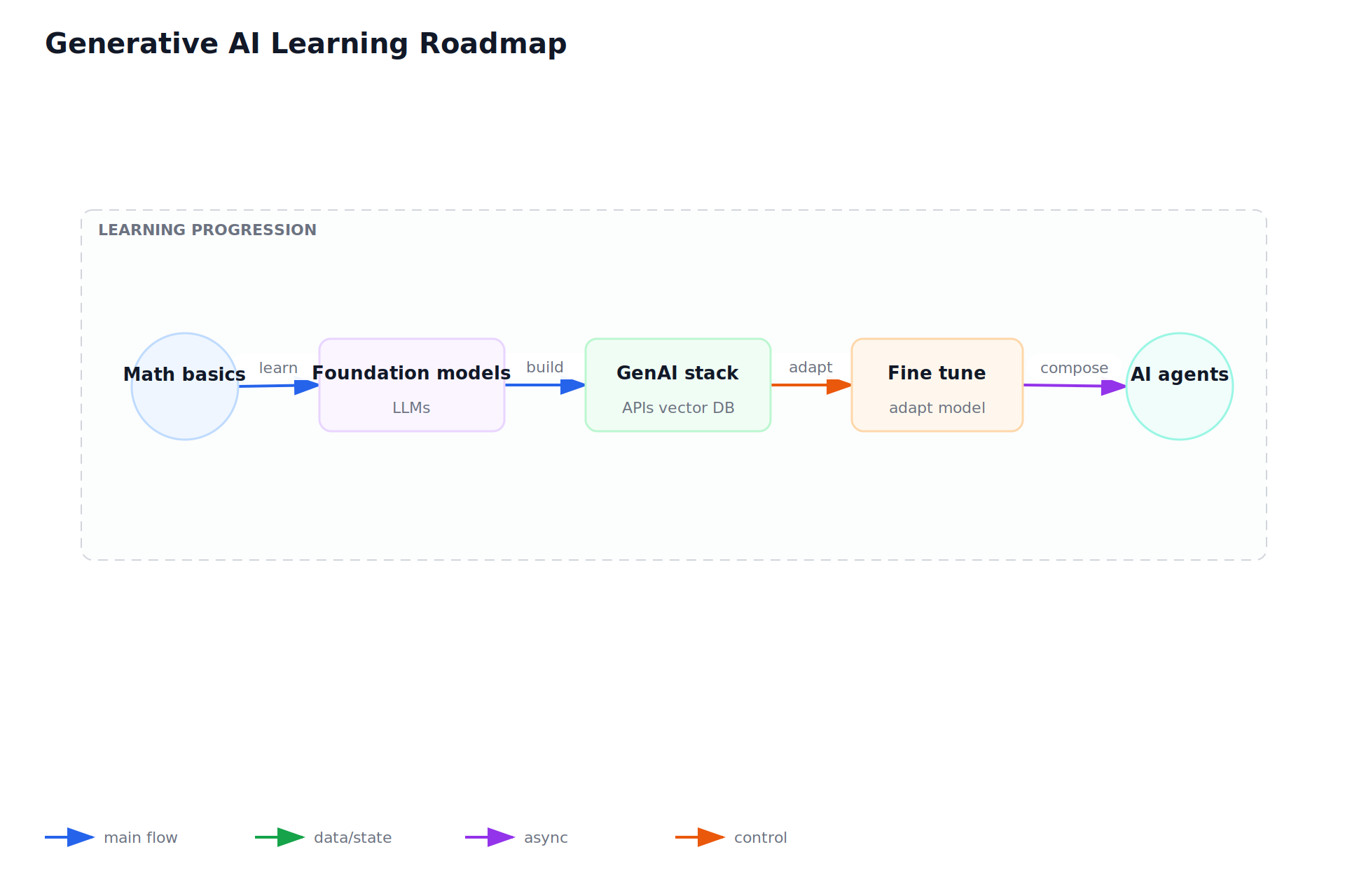 Generative AI Learning Roadmap
