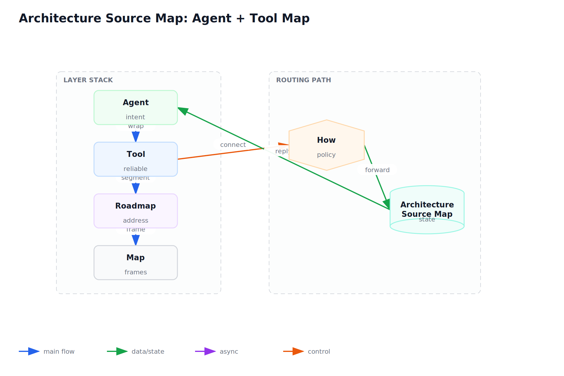 Architecture Source Map: Agent + Tool Map