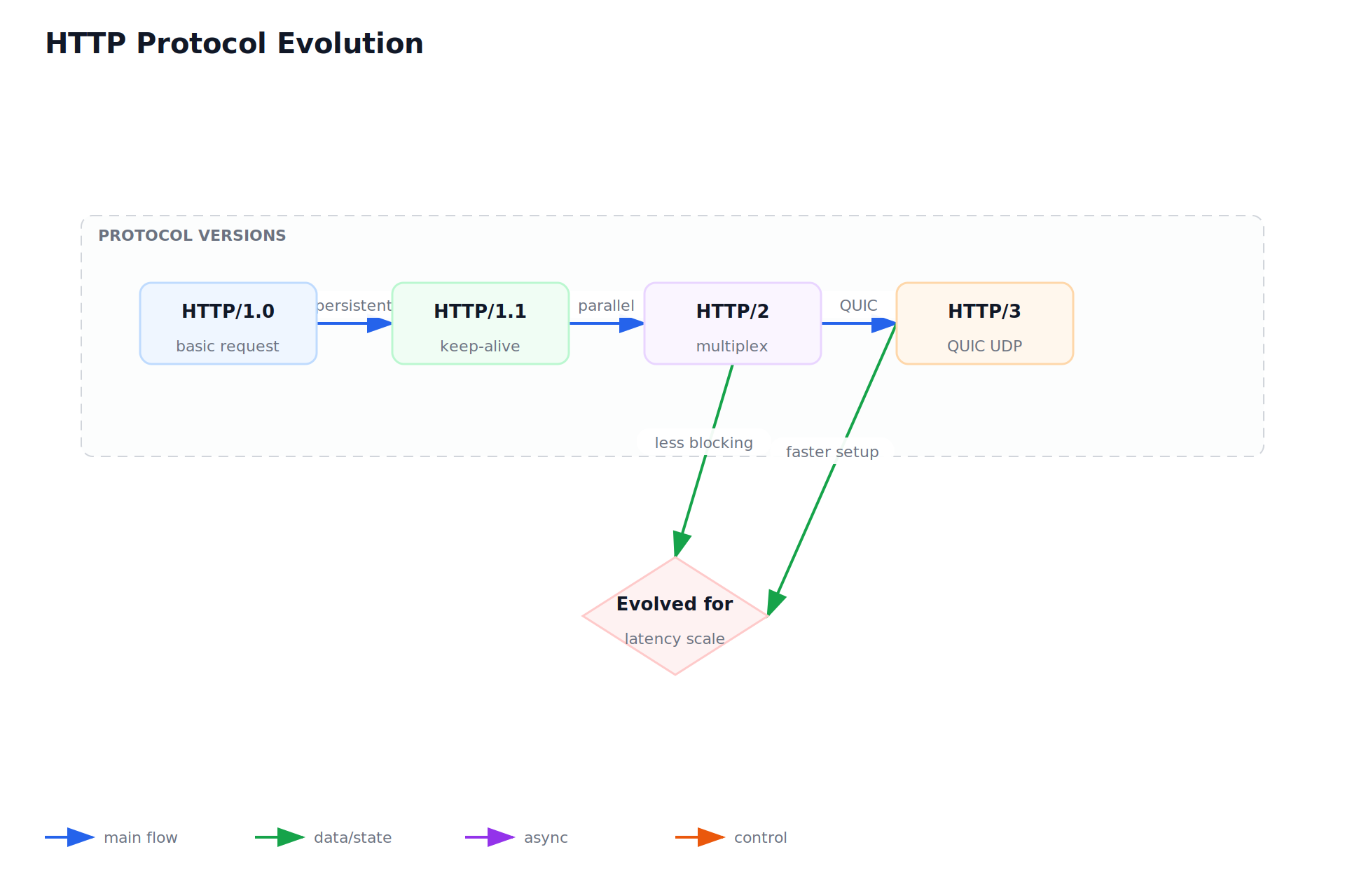 HTTP Protocol Evolution