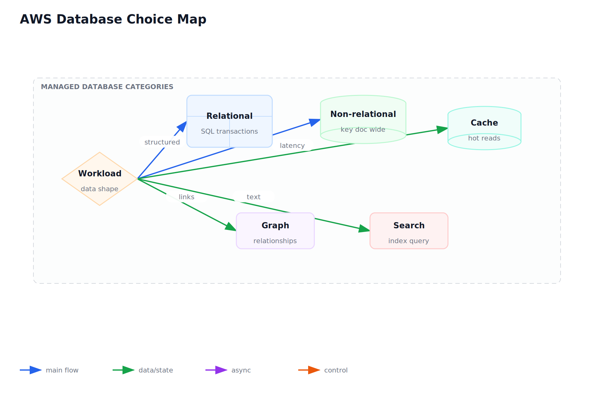 AWS Database Choice Map
