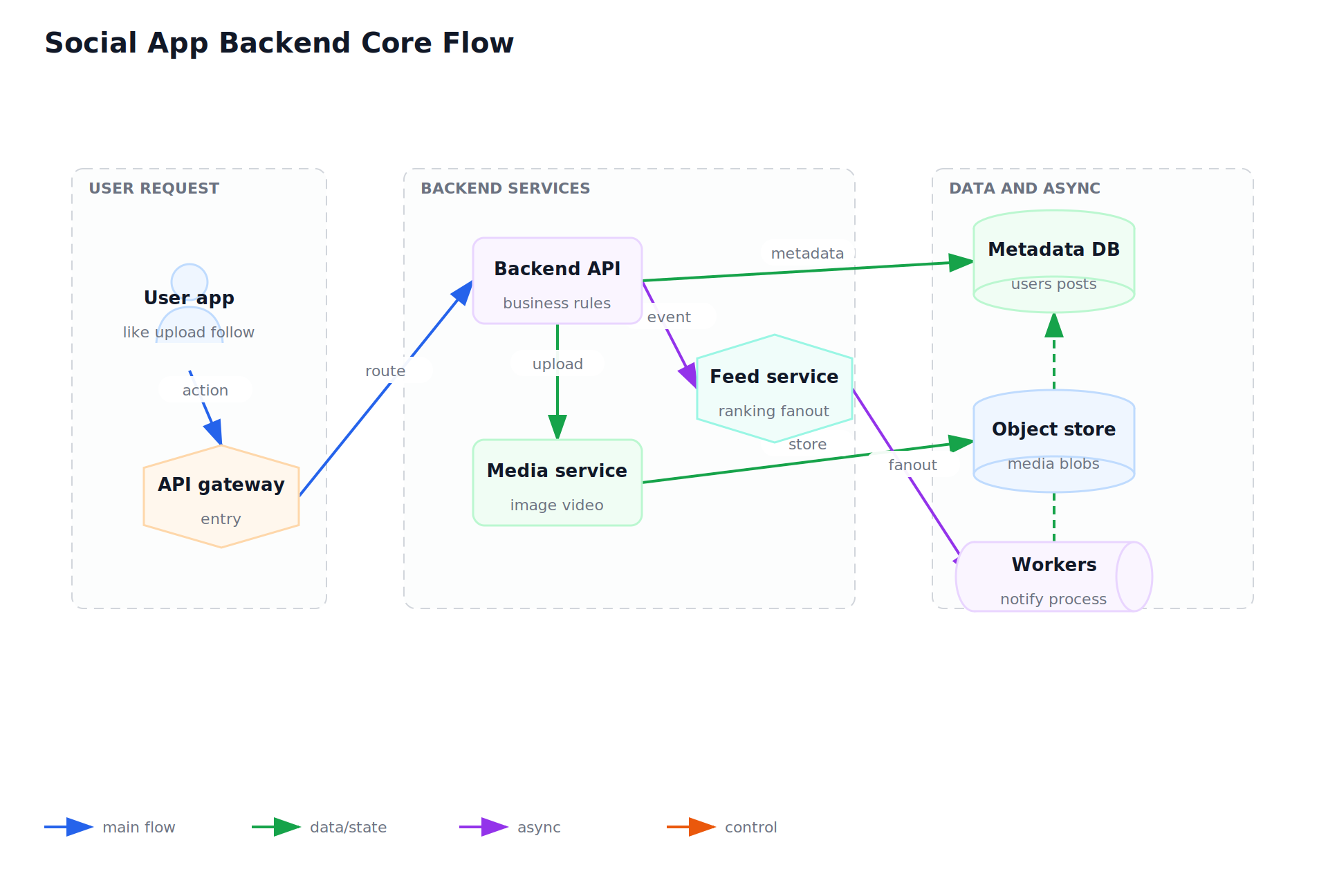 Social App Backend Core Flow