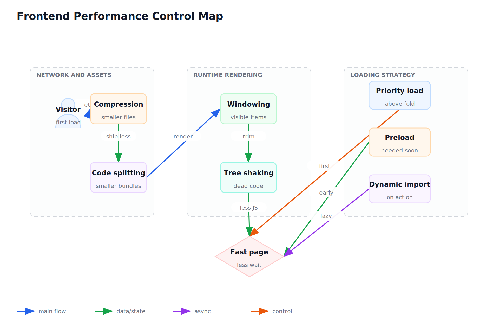 Frontend Performance Control Map