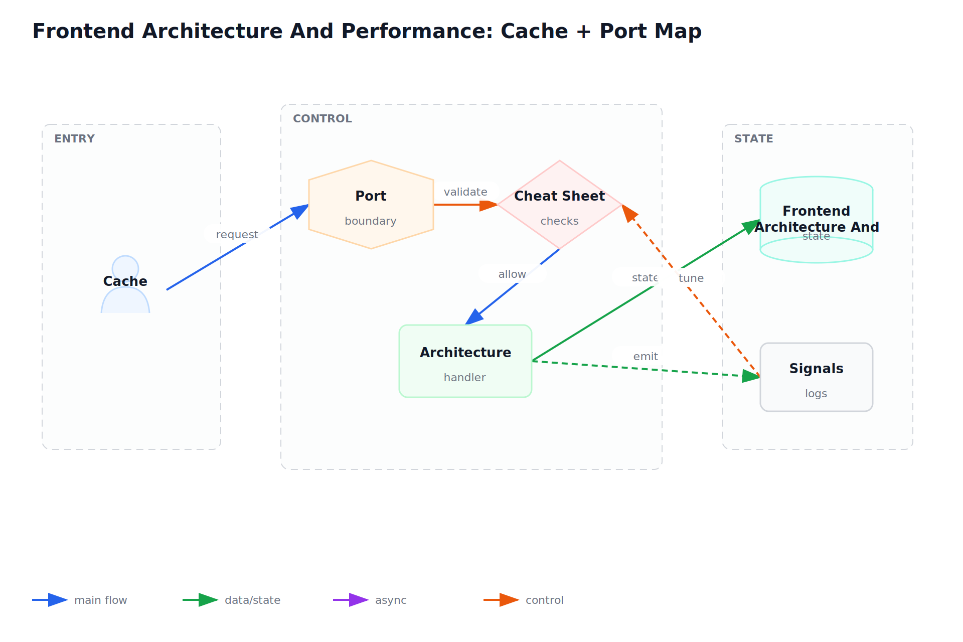 Frontend Architecture And Performance: Cache + Port Map