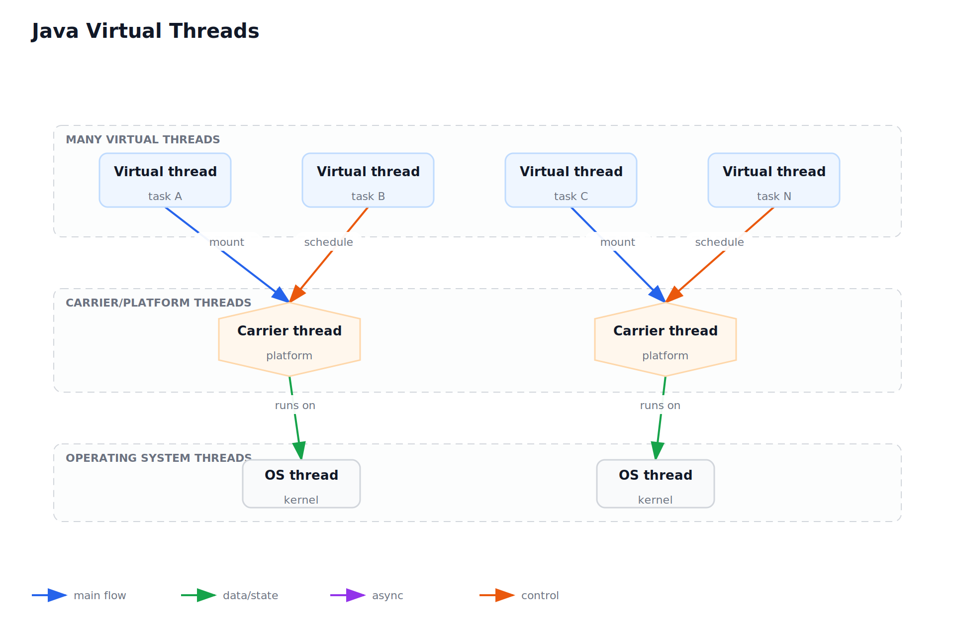 Java Virtual Threads