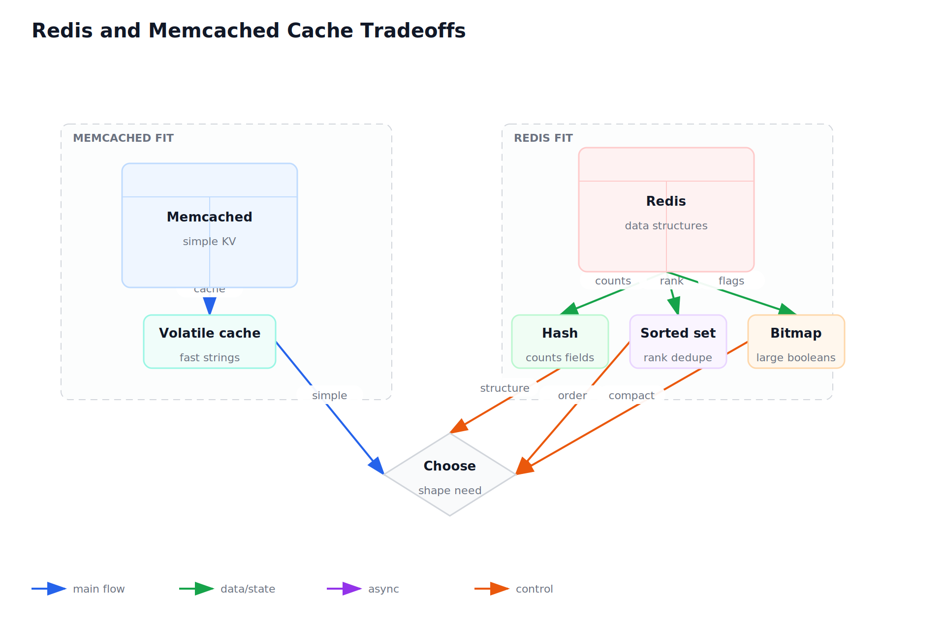 Redis and Memcached Cache Tradeoffs