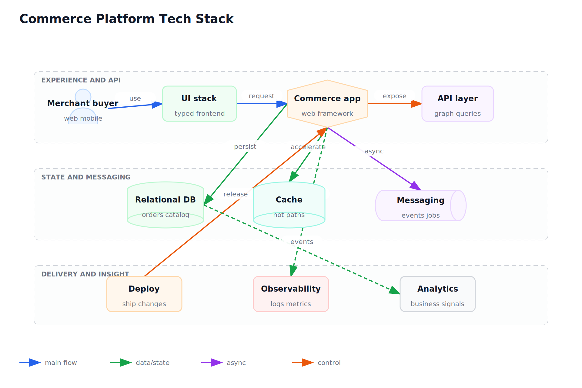 Commerce Platform Tech Stack