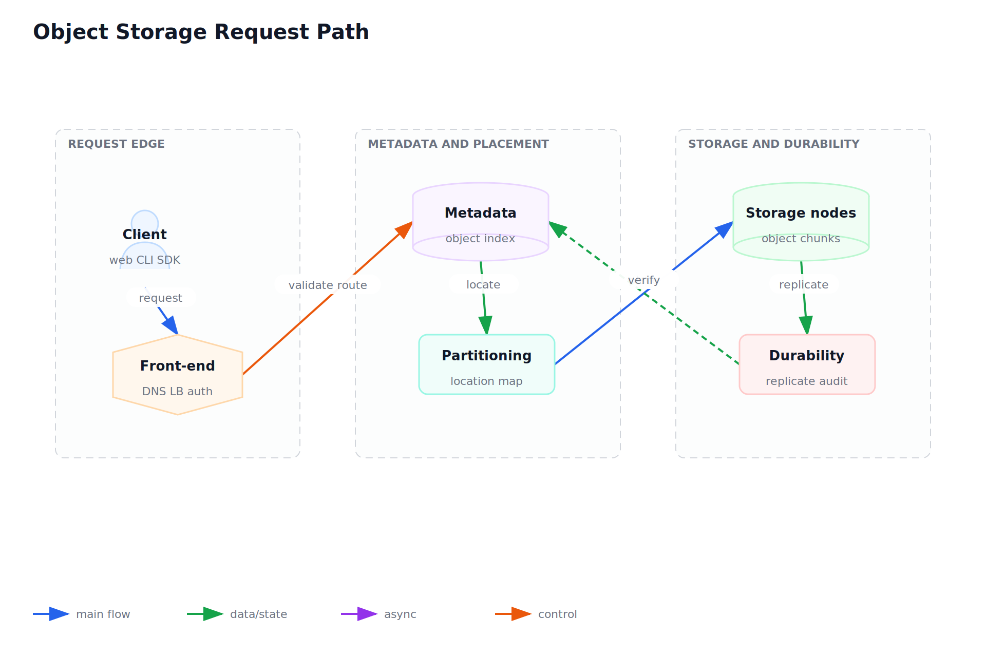 Object Storage Request Path