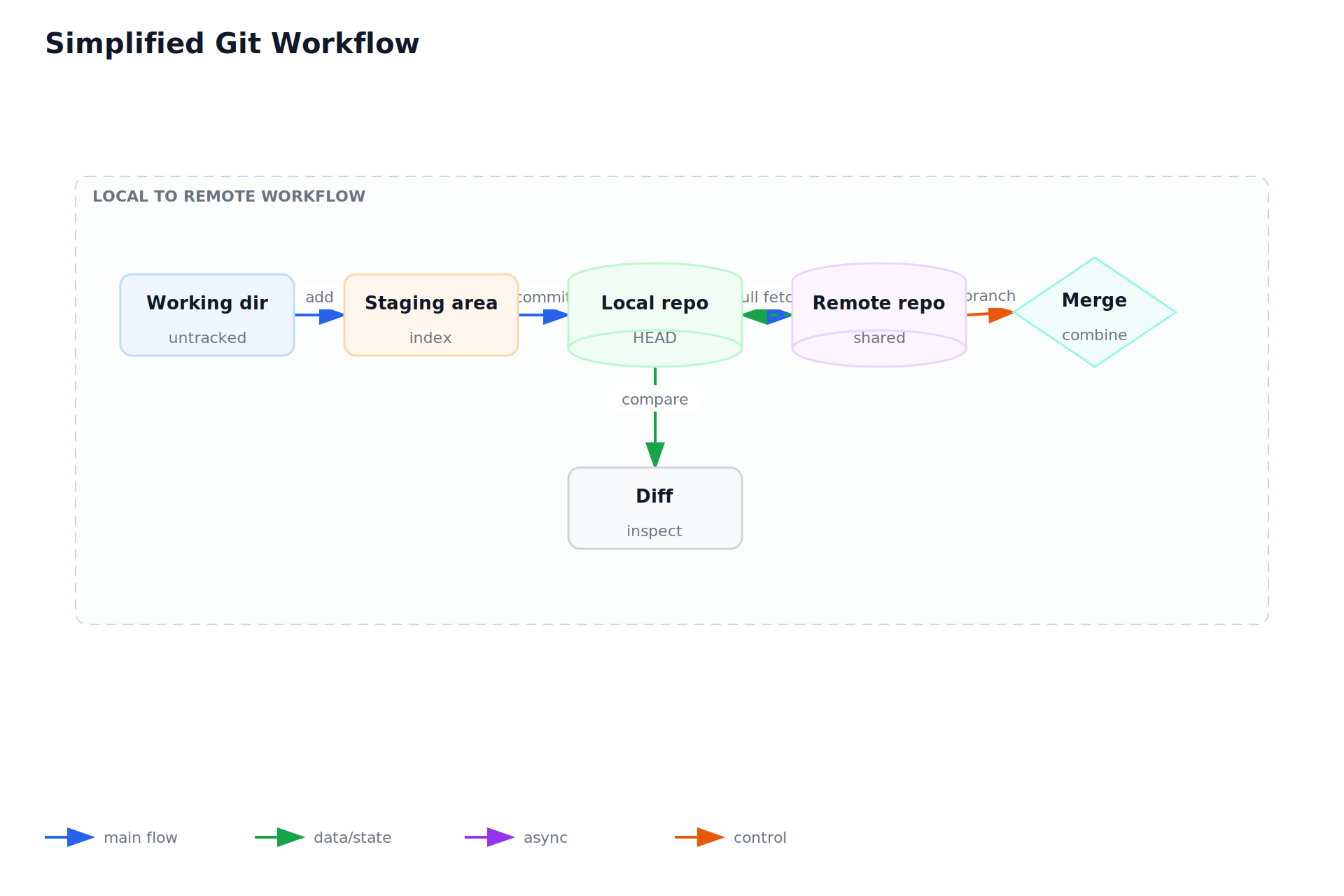 Simplified Git Workflow