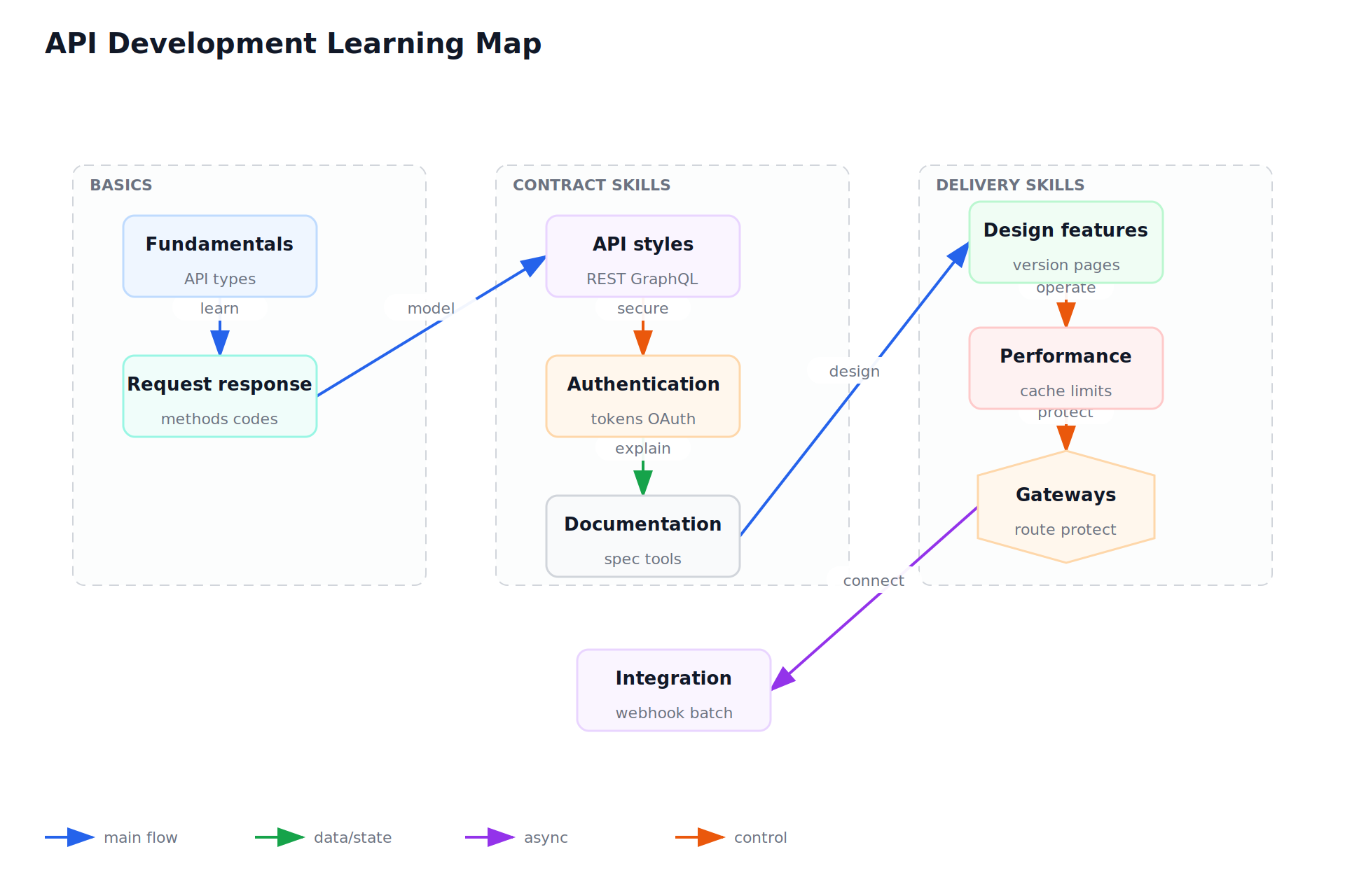 API Development Learning Map
