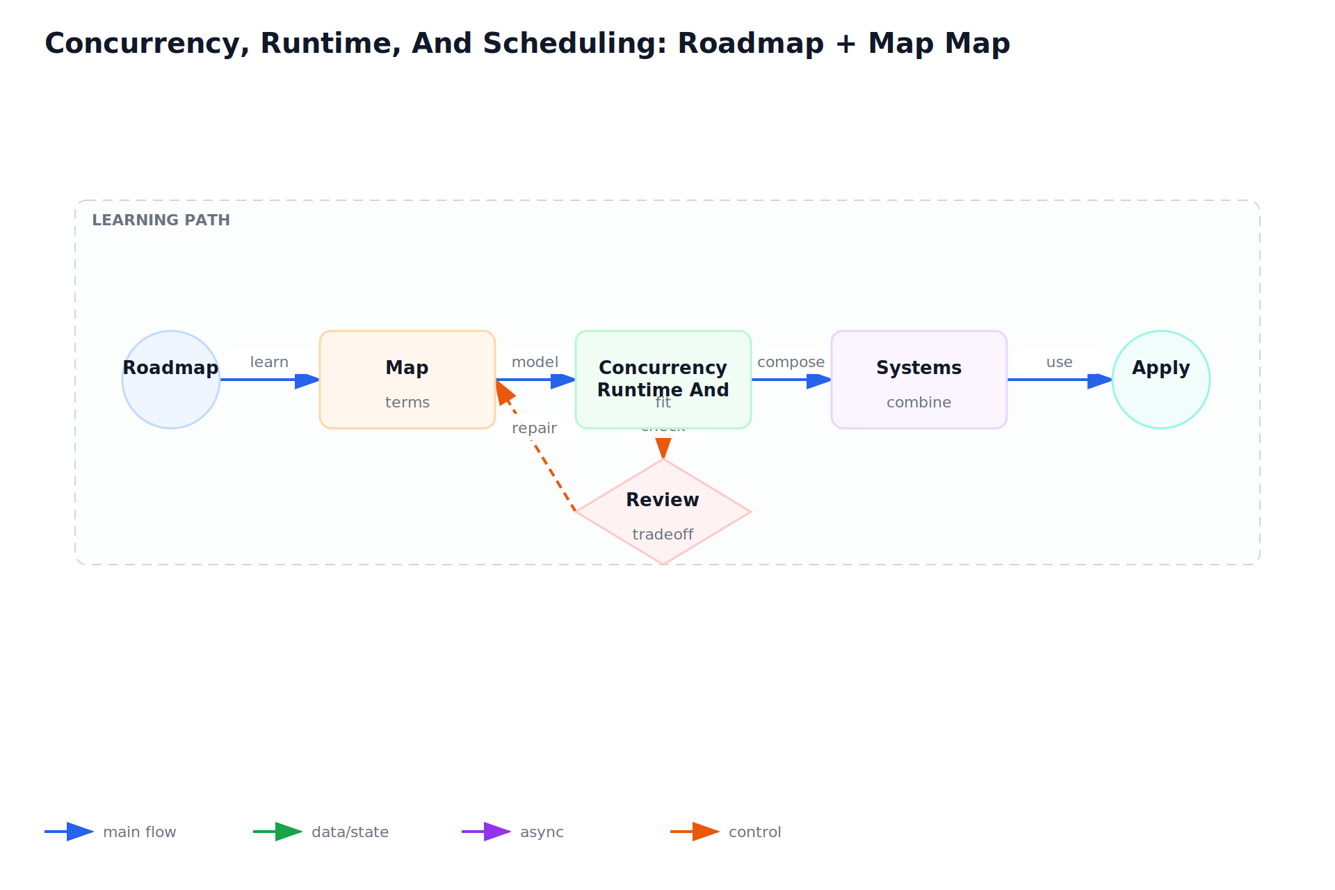 Concurrency, Runtime, And Scheduling: Roadmap + Map Map
