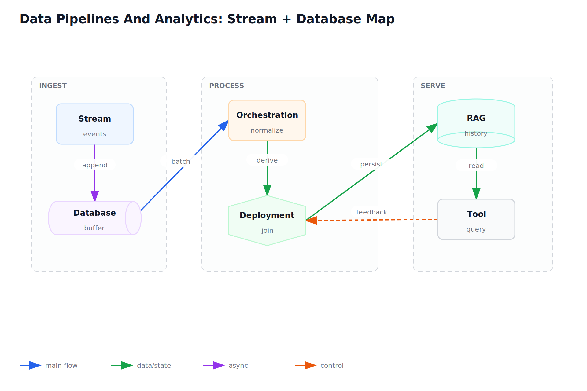 Data Pipelines And Analytics: Stream + Database Map