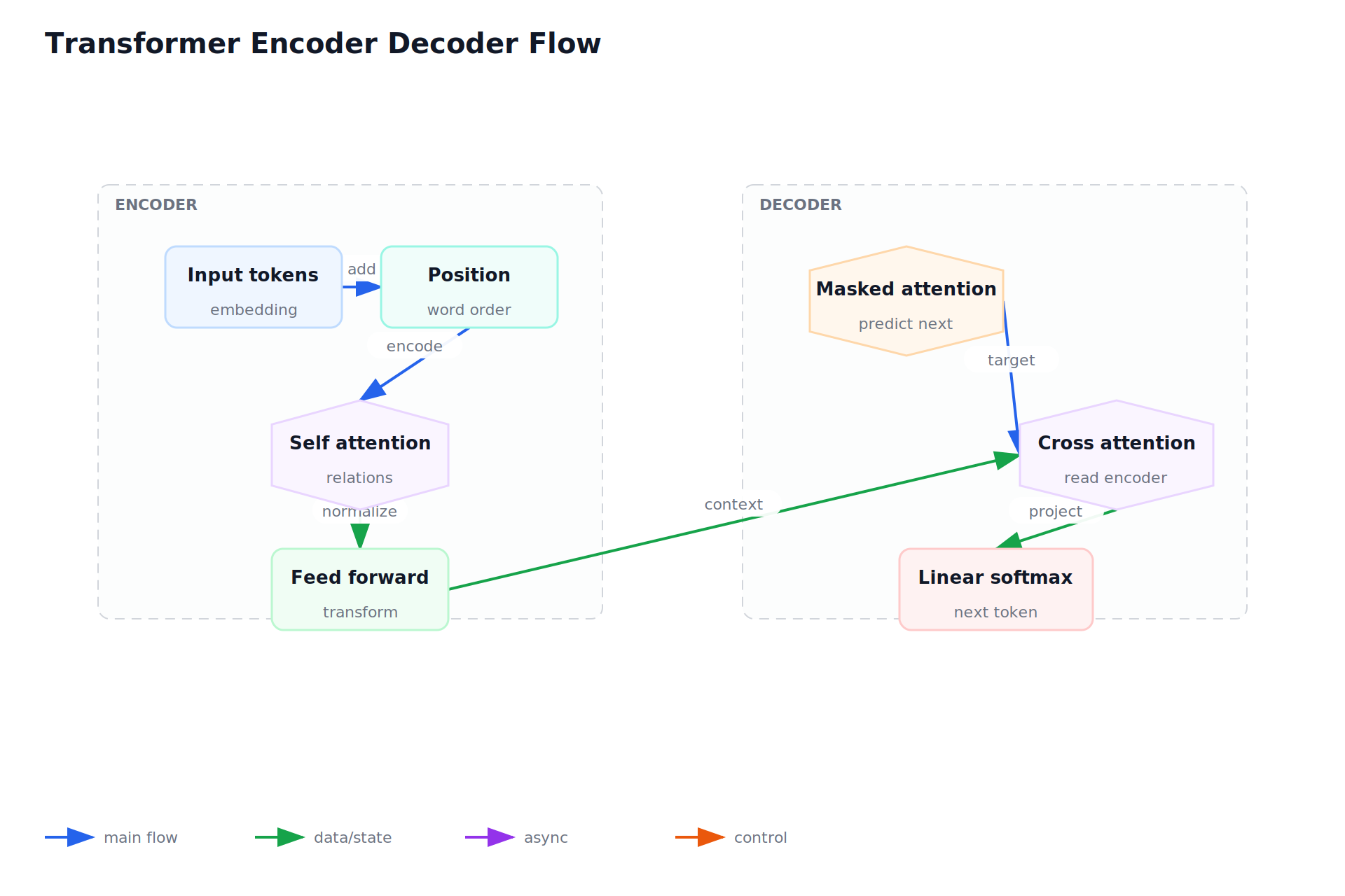 Transformer Encoder Decoder Flow