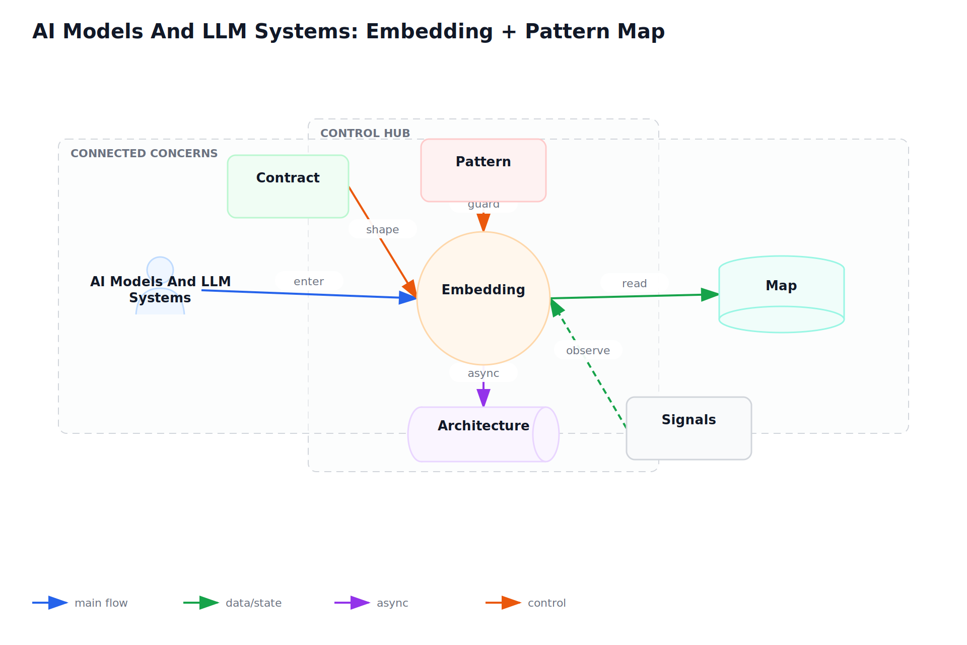 AI Models And LLM Systems: Embedding + Pattern Map