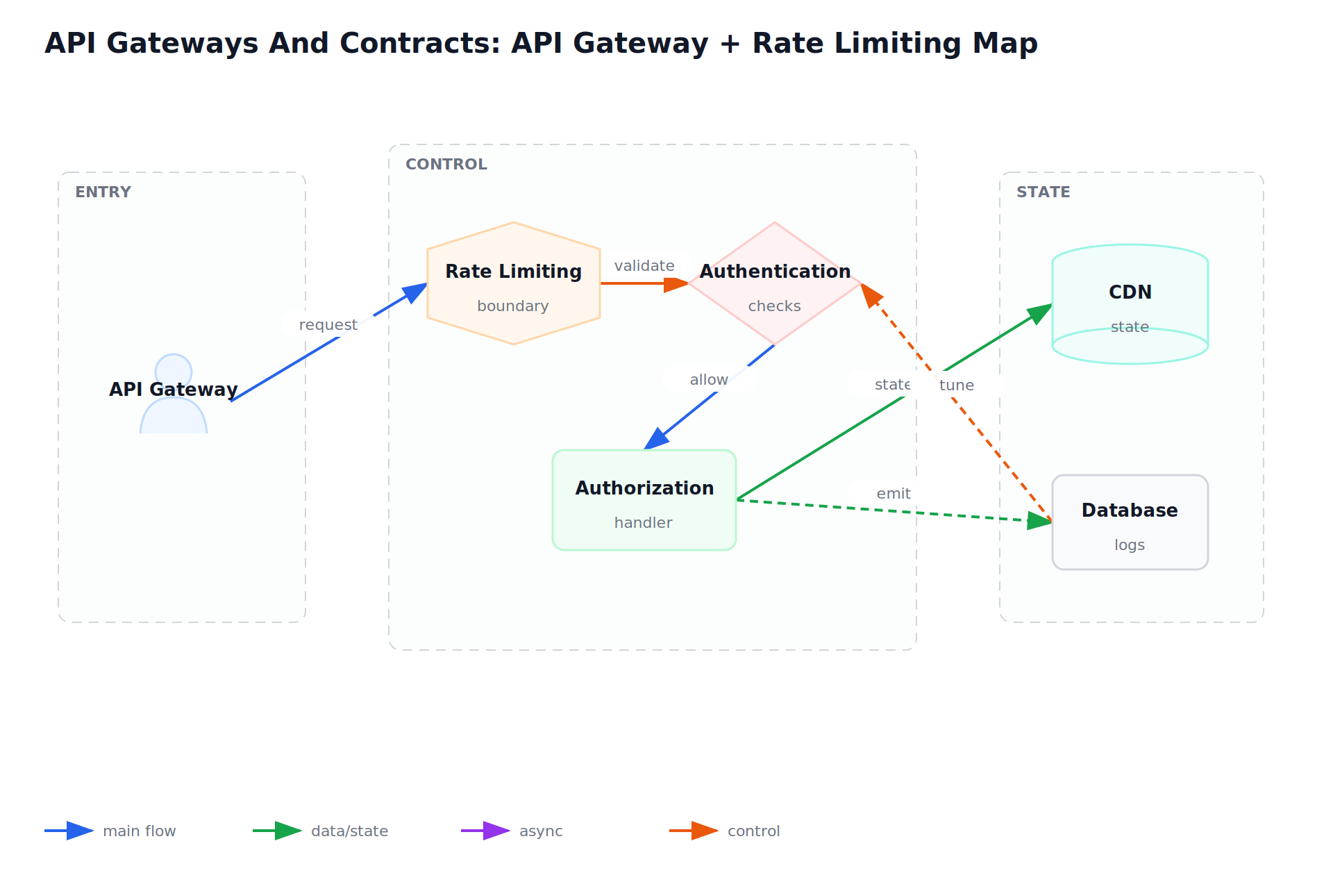 API Gateways And Contracts: API Gateway + Rate Limiting Map
