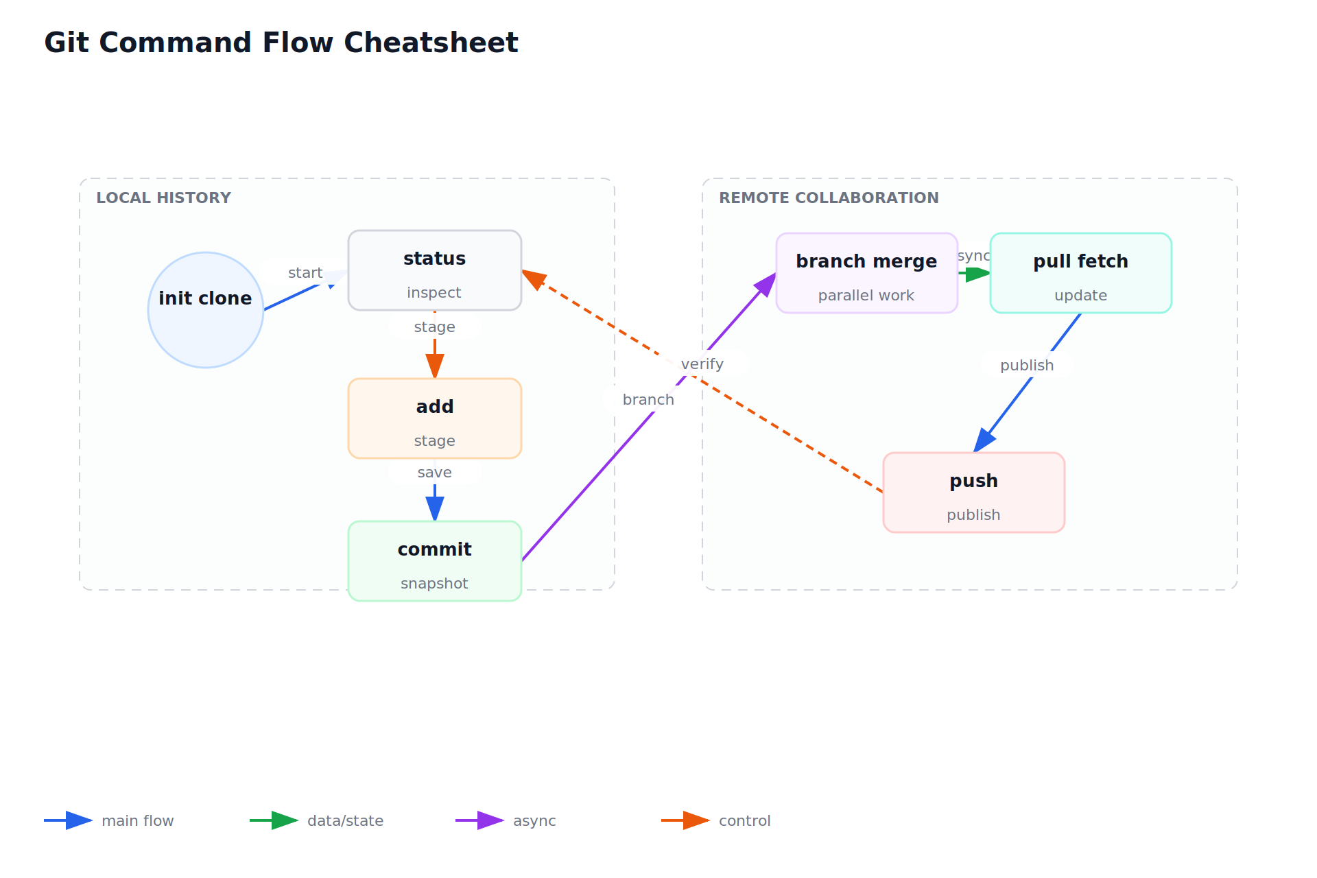 Git Command Flow Cheatsheet