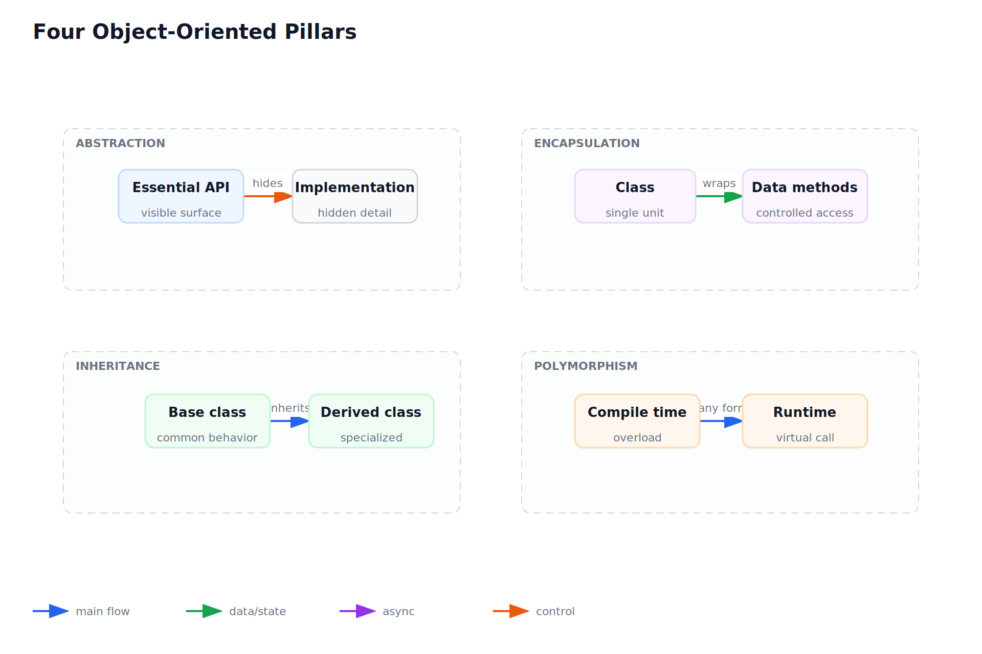 Four Object-Oriented Pillars