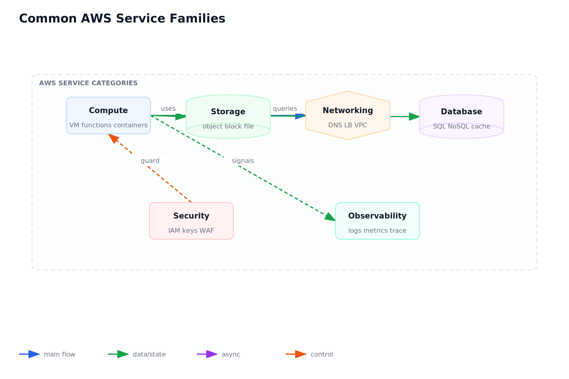 Common AWS Service Families