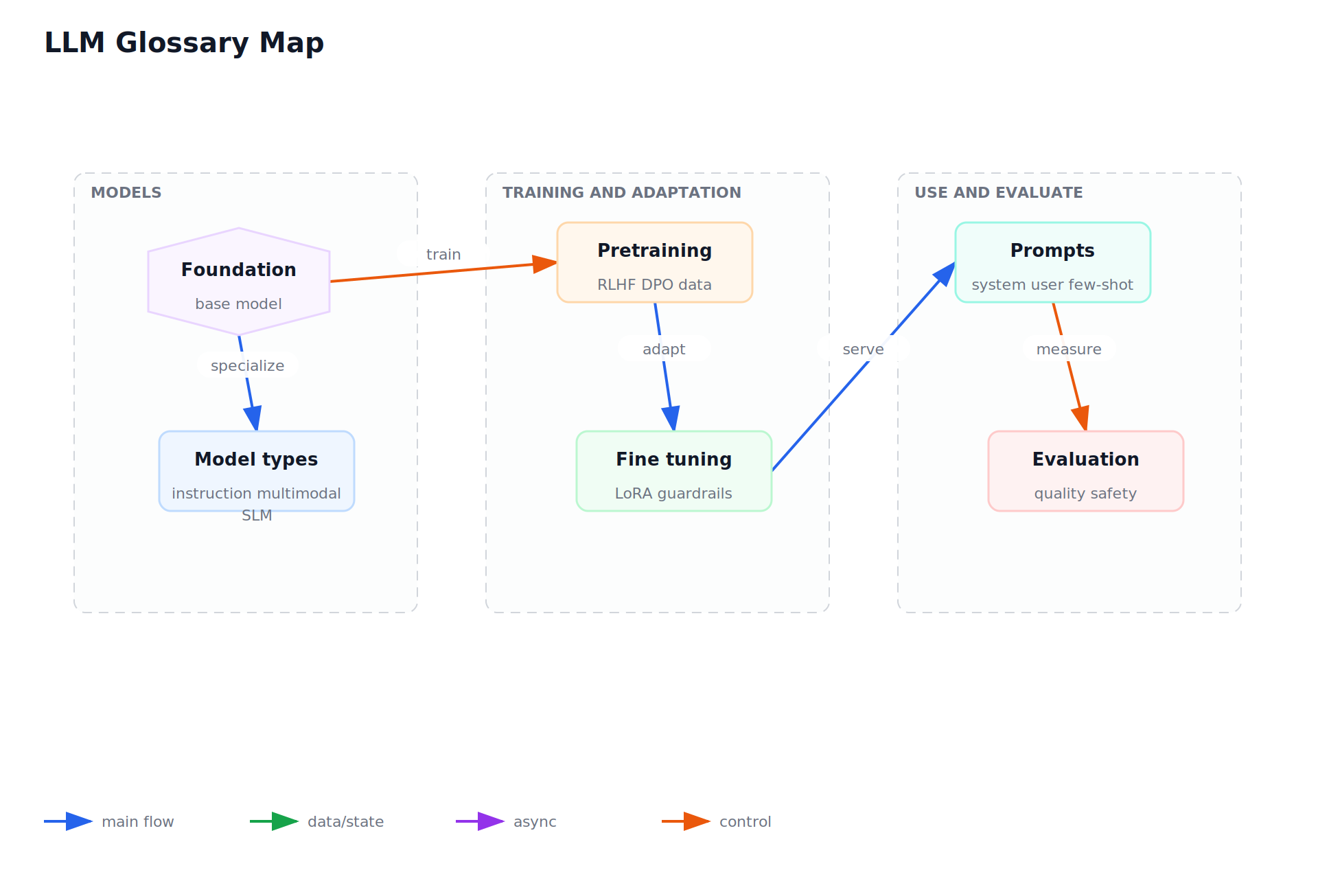 LLM Glossary Map
