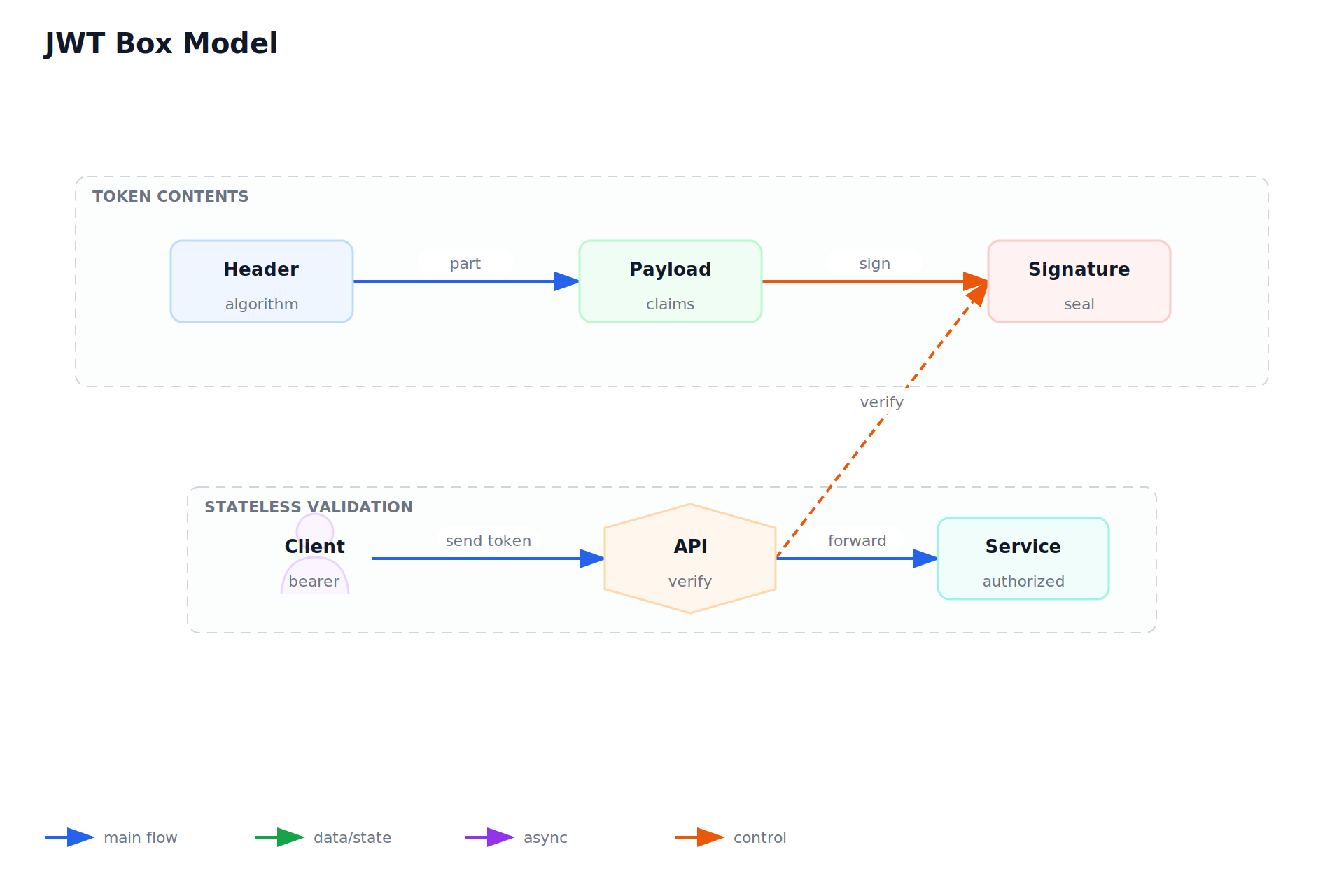 JWT Box Model