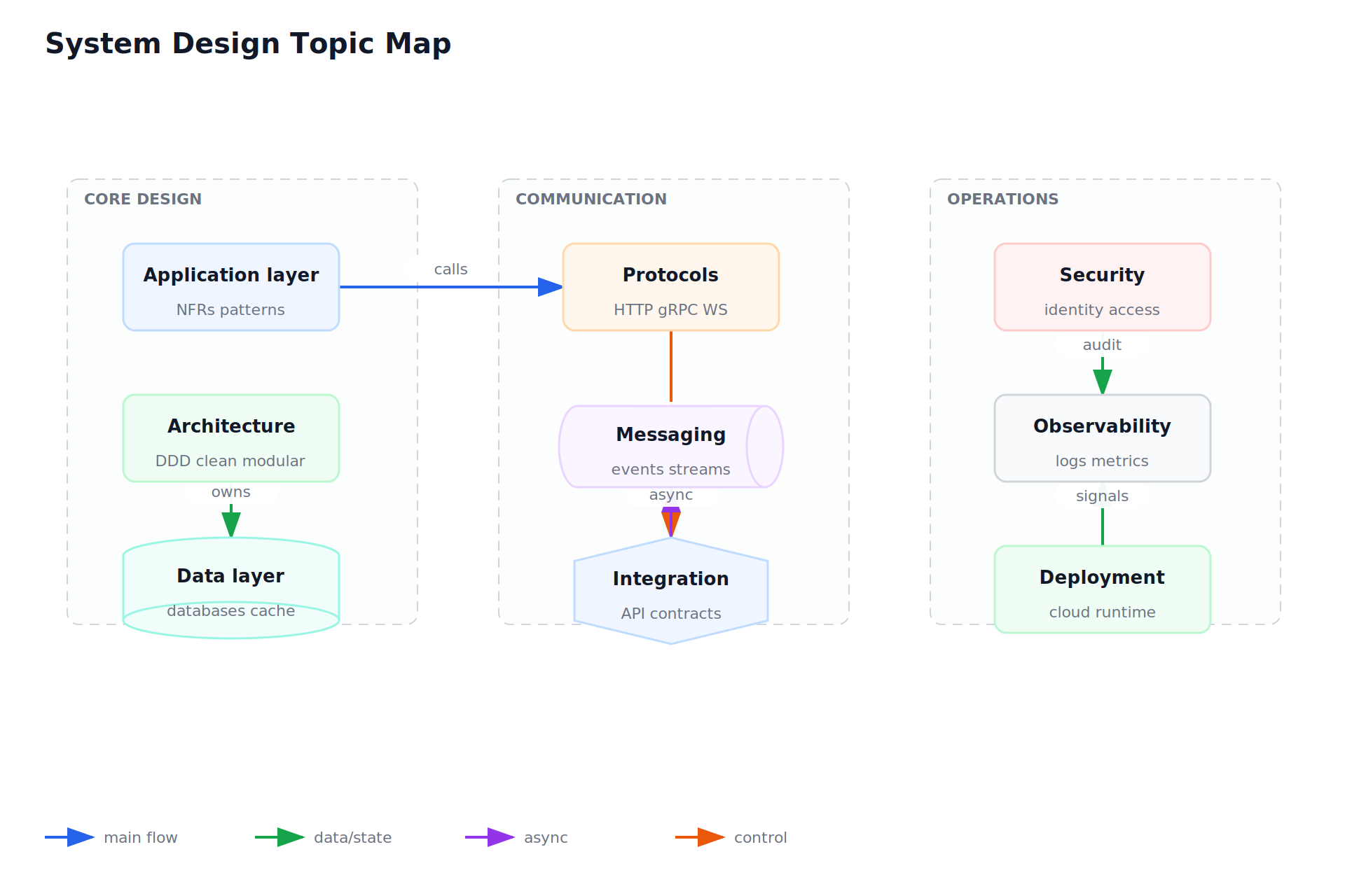 System Design Topic Map