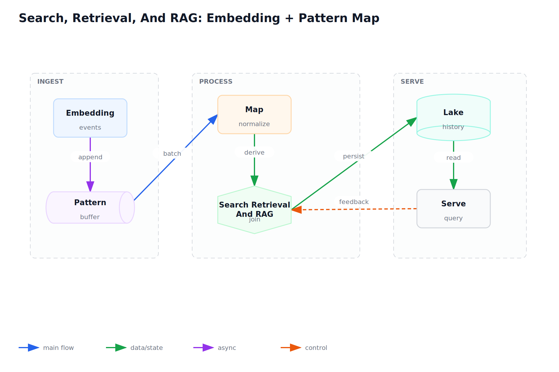 Search, Retrieval, And RAG: Embedding + Pattern Map