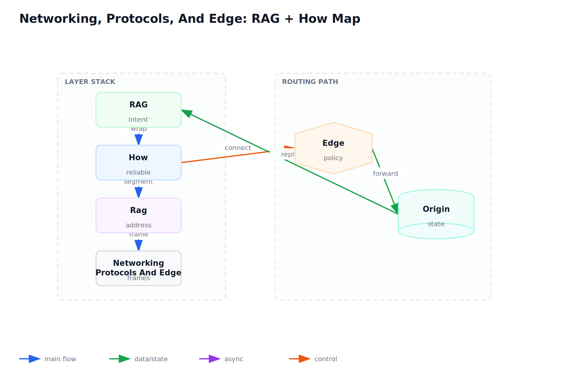 Networking, Protocols, And Edge: RAG + How Map