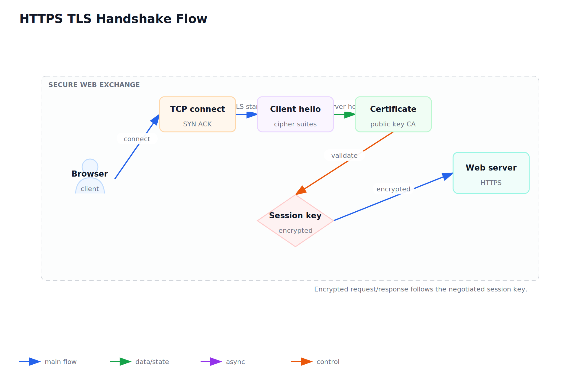 HTTPS TLS Handshake Flow