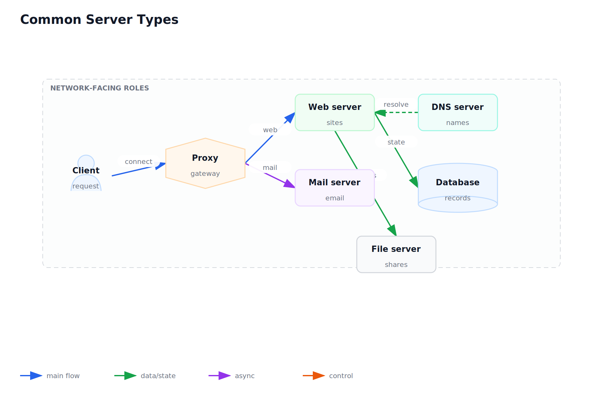 Common Server Types