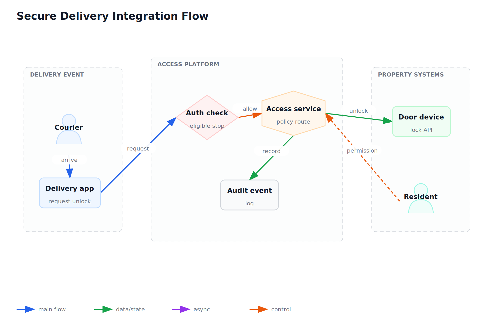 Secure Delivery Integration Flow